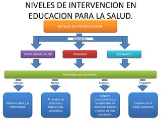 NIVELES DE INTERVENCION EN
EDUCACION PARA LA SALUD.
Contenidos por considerar...
PROBLEMA DE SALUD
NIVELES DE INTERVENCION.
PERSONAS ESCENARIO
Depende de...
Informar Motivar Ayudar a... Propugnar
Adquirir
conocimientos y
la capacidad de
mantener habitos
y estilos de vida
saludables.
Sobre la salud y la
enfermedad.
Al cambio de
practicas y
habitos mas
saludables.
Cambios en el
medio ambiente.
 