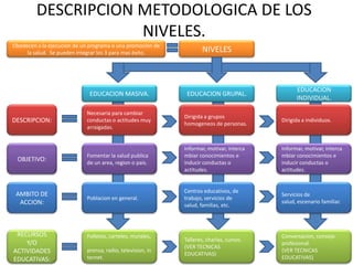 DESCRIPCION METODOLOGICA DE LOS
NIVELES.
RECURSOS
Y/O
ACTIVIDADES
EDUCATIVAS:
EDUCACION MASIVA.
NIVELES
EDUCACION GRUPAL.
EDUCACION
INDIVIDUAL.
AMBITO DE
ACCION:
OBJETIVO:
DESCRIPCION:
Necesaria para cambiar
conductas o actitudes muy
arraigadas.
Dirigida a grupos
homogeneos de personas.
Dirigida a individuos.
Fomentar la salud publica
de un area, region o pais.
Informar, motivar, interca
mbiar conocimientos e
inducir conductas o
actitudes.
Informar, motivar, interca
mbiar conocimientos e
inducir conductas o
actitudes.
Poblacion en general.
Centros educativos, de
trabajo, servicios de
salud, familias, etc.
Servicios de
salud, escenario familiar.
Folletos, carteles, murales,
prensa, radio, television, in
ternet.
Talleres, charlas, cursos.
(VER TECNICAS
EDUCATIVAS)
Conversacion, consejo
profesional.
(VER TECNICAS
EDUCATIVAS)
Obedecen a la ejecucion de un programa o una promocion de
la salud. Se pueden integrar los 3 para mas éxito.
 