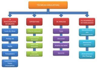 TECNICAS EDUCATIVAS
Luvia de ideas
DE
INVESTIGACION
EN GRUPOS
EXPOSITIVAS DE ANALISIS
DE DESARROLLO
DE HABILIDADES
Phillips 66
Rejilla
Fotopalabra
Cuestionario y
frases
incompletas
Charla-Coloquio
Lectura con
discusion
Video con
discusion
Leccion
participada
Caso
Discusion
Analisis de texto
Ejercicio
Demostracion
con
entrenamiento
Simulacion
operativa
Dramatizacion
(Rol Playing)
 