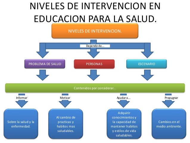 Resultado de imagen para INTERVENCION EN EDUCACION PARA LA SALUD