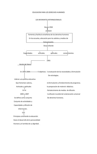 EDUCACION PARA LOS DERECHOS HUMANOS



                                  LOS REFERENTES INTERNACIONALES



                                             Desde 1950

                                                 UNESCO

                     Fomenta y facilita la enseñanza de los derechos humanos

                       En las escuelas, educación para los adultos y medios de

                                            Comunicación.

                                            Desarrollando



              Capacidades            actitudes           aptitudes       conocimientos



                                                  1993

        Acción de Viena



         En 1995-2004               5 objetivos: - la evaluación de las necesidades y formulación

                                                    De estrategias.

 Lideran una política educativa

   Que fomentan valores,                          -la formulación y fortalecimiento de programas.

   Actitudes y aptitudes                          -la preparación de material didáctico.

            En el                                 -fortalecimiento de medios de difusión.

         2005 y 2007                              -la difusión mundial de la declaración universal

 Se define como conjunto                          De derechos humanos.

Conjunto de actividades y

Capacidades y difusión de

      Información.

            Con

Principios orientando la educación

Hacia el desarrollo de la personalidad

Humana y el sentido de su dignidad.
 