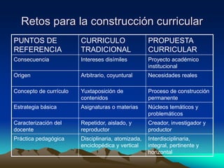 Retos para la construcción curricular
PUNTOS DE
REFERENCIA
CURRICULO
TRADICIONAL
PROPUESTA
CURRICULAR
Consecuencia Intereses disímiles Proyecto académico
institucional
Origen Arbitrario, coyuntural Necesidades reales
Concepto de currículo Yuxtaposición de
contenidos
Proceso de construcción
permanente
Estrategia básica Asignaturas o materias Núcleos temáticos y
problemáticos
Caracterización del
docente
Repetidor, aislado, y
reproductor
Creador, investigador y
productor
Práctica pedagógica Disciplinaria, atomizada,
enciclopédica y vertical
Interdisciplinaria,
integral, pertinente y
horizontal
 
