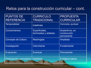 Retos para la construcción curricular – cont.
PUNTOS DE
REFERENCIA
CURRICULO
TRADICIONAL
PROPUESTA
CURRICULAR
Temporalidad
Indefinida
Concreta, puntual
Conocimientos Superficiales,
terminados y aislados
Sustantivos, en
construcción
permanente
Concepto de Cultura Restringida Ampliada
Investigación Intermitente Fundamental
Evaluación Eventual Permanente
Participación comunitaria Debilidad Fortaleza básica
 