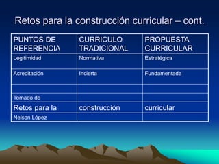 Retos para la construcción curricular – cont.
PUNTOS DE
REFERENCIA
CURRICULO
TRADICIONAL
PROPUESTA
CURRICULAR
Legitimidad Normativa Estratégica
Acreditación Incierta Fundamentada
Tomado de
Retos para la construcción curricular
Nelson López
 