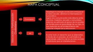EducaciónyParticipación
Ciudadana
Concepto
es
Desplegar la energía social para enriquecer
la tarea escolar, eliminar la intermediación
burocrática,
lograr una comunicación más directa entre
alumnos, maestros, escuela y comunidad,
además de estimular el apoyo de los padres
de familia para el aprendizaje de sus hijos, lo
que redunda en el fortalecimiento del
carácter integral de la educación.
Es ante todo un derecho que se sistematiza
a través de un proceso, el cual implica el
aprendizaje colectivo de los actores sociales
e individuos que se interrelacionan.
MAPA CONCEPTUAL
 