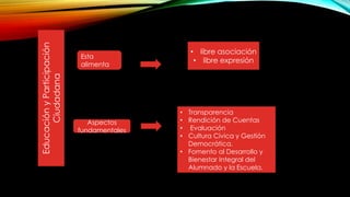EducaciónyParticipación
Ciudadana Esta
alimenta
Aspectos
fundamentales
• libre asociación
• libre expresión
• Transparencia
• Rendición de Cuentas
• Evaluación
• Cultura Cívica y Gestión
Democrática.
• Fomento al Desarrollo y
Bienestar Integral del
Alumnado y la Escuela.
 