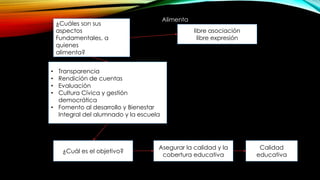 ¿Cuáles son sus
aspectos
Fundamentales, a
quienes
alimenta?
Alimenta
libre asociación
libre expresión
• Transparencia
• Rendición de cuentas
• Evaluación
• Cultura Cívica y gestión
democrática
• Fomento al desarrollo y Bienestar
Integral del alumnado y la escuela
¿Cuál es el objetivo?
Asegurar la calidad y la
cobertura educativa
Calidad
educativa
 