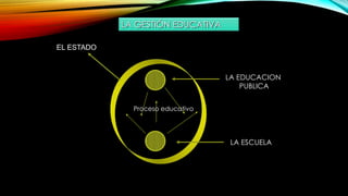 LA GESTIÓN EDUCATIVA
EL ESTADO
LA EDUCACION
PUBLICA
LA ESCUELA
Proceso educativo
 