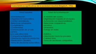 Características significativas de la sociedad industrial (Reigeluth, 1996)
Edad industrial
-Estandarización.
-Organización burocrática.
-Control centralizado.
-Relaciones adversarias.
-Cumplimiento.
-Conformidad.
-Comunicación de un solo
camino
(una sola dirección)
-Compartimentalización.
-Orientación hacia los productos.
-Planificación Obsoleta.
-Toma de decisiones autocrática.
Edad de la información
-A medida del usuario.
-Organización basada en el equipo.
-Autonomía con responsabilidad.
-Relaciones cooperativas.
-Iniciativa.
-Diversidad.
-Trabajo en redes.
-Holístico.
-Orientación hacia los procesos.
-Calidad total.
-Toma de decisiones compartida.
 