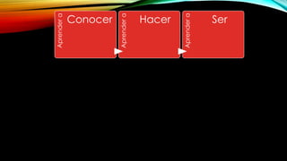 Aprendera
Conocer
Aprendera
Hacer
Aprendera
Ser
 