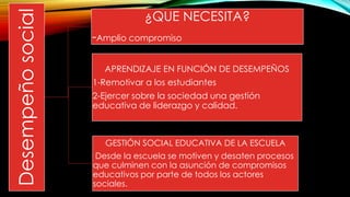 Desempeñosocial
¿QUE NECESITA?
-Amplio compromiso
APRENDIZAJE EN FUNCIÓN DE DESEMPEÑOS
1-Remotivar a los estudiantes
2-Ejercer sobre la sociedad una gestión
educativa de liderazgo y calidad.
GESTIÓN SOCIAL EDUCATIVA DE LA ESCUELA
Desde la escuela se motiven y desaten procesos
que culminen con la asunción de compromisos
educativos por parte de todos los actores
sociales.
 