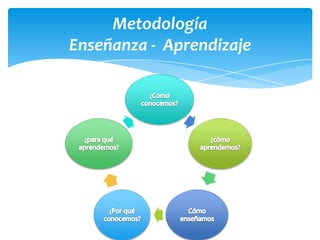 Metodología
Enseñanza - Aprendizaje
 