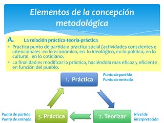 Elementos de la concepción
                     metodológica
   A.      La relación práctica-teoría-práctica
     Practica punto de partida o practica social (actividades conscientes e
     intencionales en lo económico, en lo ideológico, en lo político, en lo
     cultural, en lo cotidiano.
     La finalidad es modificar la práctica, haciéndola mas eficaz y eficiente
     en función del pueblo.
                                                  Punto de partida
                                 1. Práctica      Punto de entrada




Punto de partida                                                     Nivel de
Punto de entrada
                   3. Práctica                  2. Teorizar          interpretación
 