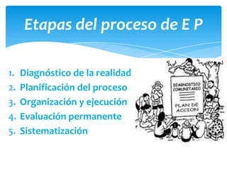 Etapas del proceso de E P

1.   Diagnóstico de la realidad
2.   Planificación del proceso
3.   Organización y ejecución
4.   Evaluación permanente
5.   Sistematización
 