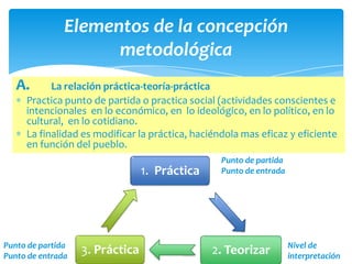 Elementos de la concepción
                     metodológica
   A.      La relación práctica-teoría-práctica
     Practica...