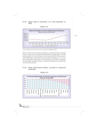 2.1.5.              Gasto total en educación y en nivel preescolar en
                         Chile

                                                                                       Gráfico 14

                            Gasto en Preescolar como porcentaje del total en Educaci—n
                                                                         (Millones de pesos, promedio 2002)
       2.400.000
       2.000.000
       1.600.000
       1.200.000
         800.000
         400.000
                  0
                          1980            1982             1984          1986                        1988         1990          1992           1994        1996         1998                 2000         2001          2002

                                                           Gasto en Educaci—n                                               Gasto en Nivel Preescolar



     Fuente: Elaboración propia a partir de datos de la DIPRES, 2003.

     Si bien, Chile ha aumentado paulatina y constantemente el gasto
     total en educación, la proporción destinada a preescolar no ha ido
     aumentando en forma similar. Entre los años 80 y 90 la propor-
     ción destinada a preescolar fue aumentando desde un 4,1% a un
     8,2% del total en educación. Pero desde los años 90 en adelante,
     el porcentaje del gasto total en educación destinado a preescolar
     ha ido disminuyendo.


     2.1.6.              Gasto internacional público y privado en educación
                         preescolar

                                                                                         Gráfico 15

                 Un alto porcentaje del gasto en educaci—n preescolar en Chile proviene
                                         del sector privado (2001)
       100%

        80%

        60%

        40%

        20%

         0%
                                                                                   Republica Checa
                                                                     Reino Unido




                                                                                                                                                                            Estados Unidos
                                                                                                      Finlandia




                                                                                                                                                                                             Alemania
              Noruega*



                                     Holanda




                                                                                                                  Hungr’a
                                               Tailandia
                         Argentina




                                                                                                                            Malasia




                                                                                                                                                          Uruguay




                                                                                                                                                                                                                         Irlanda
                                                                                                                                                 Espa–a



                                                                                                                                                                    Chile
                                                           Francia




                                                                                                                                      Mexico




                                                                                                                                                                                                        Jap—n

                                                                                                                                                                                                                Corea




                                                                                                              Fuente Pœblica                   Fuente Privada
     Fuente: Elaboración propia, a partir de datos de OECD, 2001.




     E
24       ducación
         Preescolar
 