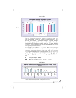 Gráfico 19

                                       Porcentajes de normalidad en evaluaci—n Pre (abril)
                                             y Post (noviembre) - por ‡rea evaluada

100                        89                       92                                                                                                                                                                   90
                                                                                                                                         86
                                                                                                                                                                                                   81
 80                                                                                                              64
 60

 40

 20

  0
                             Cognici—n                                                                                Lenguaje                                                  Bienestar Socioemocional
                                                                                       Evaluaci—n Pre                                   Evaluaci—n Post



              Además, el estudio muestra un notable impacto del nuevo currí-
              culo en la gestión. Existe una buena disposición por parte de di-
              rectoras, educadoras y apoderados frente al currículo, donde el
              rol del educador se entiende como mediador, modificando, así, las
              prácticas pedagógicas tradicionales. Además, el trabajo se planifi-
              ca y evalúa constantemente y se utilizan los materiales educativos
              como guías y apoyo de trabajo.
              El único estudio cuantitativo que existe en Chile compara los pun-
              tajes SIMCE obtenidos por niños/as con y sin preescolar. Estos
              resultados no son comparativos ni permiten llegar a afirmaciones
              concluyentes, porque no se controla por nivel socioeconómico ni
              por otro tipo de variables no observables (por ejemplo, motivación
              de los padres), que pueden influir en los puntajes SIMCE obteni-
              dos.

              3.                             INSTITUCIONALIDAD
              3.1.                           Cobertura internacional privada y pública

                                                                                                                     Gráfico 20
      Chile posee un alto porcentaje de matr’culas preescolar en el sector privado
                                                                                                                (2001/2002)
100
       78
 80            69        65       63          59
 60                                                       51
                                                                    47       45              42        41         41         40        34
 40                                                                                                                                              29       28
                                                                                                                                                                       20
 20                                                                                                                                                                              13        10
                                                                                                                                                                                                      8         7           6            4            1
  0
                                                                                                                                                                                                                         Reino Unido



                                                                                                                                                                                                                                                 Repœblica Checa
                                 Australia




                                                                                                                                                                                                   Croacia
                                                                                                                                                                                          MŽxico
                                                                                                                                                                                Francia
                                                                                                                                                                    Tailandia




                                                                                                                                                                                                             Finlandia
                                                                                                                 Colombia




                                                                                                                                               Brasil




                                                                                                                                                                                                                                       Hungr’a
                                                        Portugal




                                                                                                      Malasia




                                                                                                                                                        Argentina
                                                                                                                            Noruega
                                                                                                                                      Espa–a
                                                                           Estados Unidos
                                             Alemania
      Corea



                         Jap—n




                                                                   Chile
               Holanda




                                                                                            Irlanda




              Fuente: Elaboración propia, a partir de datos UNESCO, 2002.


                                                                                                                                                                                                                               E           ducación                29
                                                                                                                                                                                                                                           Preescolar
 