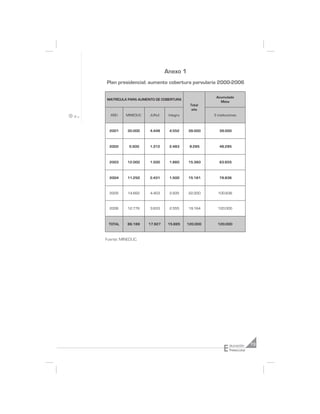 Anexo 1
Plan presidencial: aumento cobertura parvularia 2000-2006

                                                   Acumulado
MATRÍCULA PARA AUMENTO DE COBERTURA
                                                     Meta
                                         Total
                                          año
  AÑO     MINEDUC   JUNJI     Integra             3 instituciones



  2001     30.000   4.448     4.552     39.000       39.000



  2002      5.500   1.312     2.483      9.295       48.295



  2003     12.000   1.500     1.860     15.360       63.655



  2004     11.250   2.431     1.500     15.181       78.836



  2005     14.662   4.403     2.935     22.000      100.836



  2006     12.776   3.833     2.555     19.164      120.000



 TOTAL     86.188   17.927    15.885    120.000     120.000



Fuente: MINEDUC.




                                                        E
                                                            ducación     73
                                                            Preescolar
 