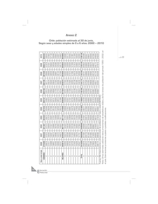 74
E
              Sexo y edad simple    2000      2001      2002      2003      2004      2005      2006      2007      2008      2009      2010
                  HOMBRES          975489    958428    941367    924304    907243    890181    889188    888196    887205    886212    885220




ducación
                      0            128676    127875    127073    126270    125469    124667    125419    126171    126926    127678    128430




Preescolar
                      1            131571    130240    128909    127578    126246    124915    125497    126078    126659    127241    127822
                      2            134968    133097    131227    129357    127486    125616    125922    126229    126535    126842    127148
                      3            138657    136273    133890    131507    129124    126741    126690    126640    126589    126538    126488
                      4            142430    139596    136762    133928    131094    128260    127793    127325    126857    126389    125922
                      5            148460    144472    140483    136493    132505    128516    127723    126932    126140    125348    124557
                      6            150727    146875    143023    139171    135319    131466    130144    128821    127499    126176    124853
                  MUJERES          940816    924258    907701    891143    874585    858026    857004    855979    854955    853933    852908
                      0            124003    123215    122425    121637    120848    120059    120781    121503    122225    122946    123668
                      1            126839    125538    124238    122937    121637    120337    120892    121448    122003    122559    123115
                      2            130150    128329    126509    124688    122867    121047    121336    121625    121914    122204    122493
                      3            133738    131423    129108    126793    124478    122163    122107    122050    121994    121938    121881
                      4            137403    134654    131905    129156    126407    123658    123198    122738    122278    121818    121358
                                                                                                                                                                                                              Anexo 2




                      5            143236    139378    135522    131664    127806    123946    123167    122385    121605    120825    120043
                      6            145447    141721    137994    134268    130542    126816    125523    124230    122936    121643    120350
                   TOTAL           1916305   1882686   1849068   1815447   1781828   1748207   1746192   1744175   1742160   1740145   1738128
                      0            252679    251090    249498    247907    246317    244726    246200    247674    249151    250624    252098
                      1            258410    255778    253147    250515    247883    245252    246389    247526    248662    249800    250937
                      2            265118    261426    257736    254045    250353    246663    247258    247854    248449    249046    249641
                      3            272395    267696    262998    258300    253602    248904    248797    248690    248583    248476    248369
                                                                                                                                                             Chile: población estimada al 30 de junio,




                      4            279833    274250    268667    263084    257501    251918    250991    250063    249135    248207    247280
                      5            291696    283850    276005    268157    260311    252462    250890    249317    247745    246173    244600
                      6            296174    288596    281017    273439    265861    258282    255667    253051    250435    247819    245203
             Fuente: INE, Estimaciones y proyecciones de población por sexo y edad (DEPROV).
             Nota: Cifras estimadas utilizando datos provenientes de estadísticas vitales y de los censos de población del período 1950 - 2002, en
                                                                                                                                                     Según sexo y edades simples de 0 a 6 años. 2000 – 2010




             el país. Estimaciones provisorias sujetas a posibles modificaciones.
 
