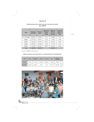 Anexo 4
                   Estimaciones de matrícula por tramos de edad.
                                    Año 2004

                                                                Porcentaje      Matrícula      Porcentaje
                              Población       Matrícula         Matrícula       2004 con       Matrícula
           Edad
                              INE 2002         2003               2003          Aumento        2004 v/s
                                                                 V/S INE        Cobertura         INE

      0 – 1,11 años             502.645          20.698            4,12          20.698            4,12

          2 años                257.736          45.461           17,64          47.426           18,40

          3 años                262.998          66.255           25,19          68.220           25,94

          4 años                268.667       126.483             47,08         137.733           51,27

          5 años                276.005       243.481             88,22         255.481           92,56
           Total            1.568.051         502.378                           529.558

     Fuentes: MINEDUC, INE.Anexo 5

        Estimaciones de matrícula v/s estimaciones de población

                                                                                            Población
        2006          Partic.      MINEDUC          JUNJI         Integra       Total                     %
                                                                                            INE 2006


       1er NT         6.609        113.249 (i)     34.689(ii)    25.306(iii)   179.852      250.991       71


      2do NT(iv)      22.329        203.421         4.282          1.179       231.211      250.890       92




     E
76       ducación
         Preescolar
 