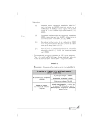 Supuestos:

    (i)         Atención según compendio estadístico MINEDUC,
                con matrícula abril 2003. Además, se agrega la
                meta 2003 de 12.500 nuevos cupos, más la meta
                2004 de 11.250 nuevos cupos y las metas 2005 y
                2006.

    (ii)        Considera la información del compendio estadístico
                2003, más una proporción del 25% del aumento de
                cobertura de los años 2004, 2005 y 2006.

    (iii)       Considera la información de la institución al 2004,
                más una proporción del 25% del aumento de cober-
                tura de los años 2005 y 2006.

    (iv)        Para el 2º NT se consideraron datos del compendio
                estadístico MINEDUC 2003, con matrícula hasta
                abril 2003.

- Se consideró la proporción histórica de 8,9 % de la población.
- Falta información JUNJI e Integra desagregada por edades y
  niveles de atención años 2003, 2004 y proyección 2005.


                              Anexo 6
 Datos sobre el estado de las mujeres en el mercado laboral

           SITUACIÓN DE LA MUJER EN EL MERCADO LABORAL
                         (DATOS CASEN 2000)

                                  Mujeres que trabajan 1.905.597
 Mujeres mayores de 15 años
                                 Mujeres que no trabajan 3.699.947
         5.605.544
                                   Mujeres que trabajan: 748.608

                                Mujeres que no trabajan: 1.437.157 (de
    Mujeres en hogares
                                 las cuales, 172.004 declaran que no
  con niños/as de 0-6 años
                              trabajan porque no tienen con quien dejar
         2.185.765
                                            a los niños/as)




                                                            E
                                                                ducación     77
                                                                Preescolar
 