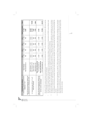 78
                        Crecimiento de empleos                                          Año 1      Año 2       Año 3       Año 4     Total Acumulado      Total




E
                 1.- Crecimiento universal vía subvención        Total niños/as         17.785     17.784      17.785     17.785          71.139
                             MINEDUC 1er NT
                                                              Total educadoras (i)       750        750         750         750            3.000




ducación
Preescolar
                 Nota: Se tomó la proporción histórica de
                  atención de 23,71 niños/as por curso
                                                              Total niños/as 1er NT     9.612       9.612      9.612       9.612          38.448
                                                er   do       Total niños/as 2do NT     9.612       9.612      9.612       9.612          38.448         76.896
                  2.- Crecimiento para JEC en 1 y 2
                           Nivel de Transición                 Total cursos 1er NT       405        405         405         405            1.620
                                                              Total cursos 2do NT        336        336         336         336            1.344          2.964
                                                            Total horas Educadoras
                 Nota: Se tomó la proporción histórica de    1er NT adicionales (ii)    2.430       2.430      2.430       2.430           9.720
                 atención de 23,71 Niños/as por curso de
                       32 hrs. a 38 hrs. semanales          Total horas Educadoras
                                                             2do NT adicionales (iii)   2.689       2.689      2.689       2.689          10.756         20.475

             -   Se estima 3.750 nuevos contratos de educadoras por efecto de universalización del 1er NT y por efecto del aumento de horas por JEC (si es que las
                 horas adicionales se equiparan a nuevos contratos).
             *   Se estimó 3.000 nuevos contratos de educadoras, en proyección de la ratio profesor/a-alumnos/as. Crecimiento de 3.000 cursos. (Cálculo reali-
                 zado sobre población 1NT y 2NT atendidos, dividido por cantidad de educadoras actuales en el sistema).
             ** Se estimó que estos alumnos representan un total de 1.620 cursos para el 1er Nivel de Transición. Ello implicaría una extensión en los contratos
                 de trabajo a un potencial de 1.620 educadoras/es, que pasarían de un contrato promedio de 32 horas semanales a uno de 38. Esta proyección
                 de incremento en las horas de contrato arroja (6 horas semanales por educador/a) un total aproximado de 9.720 nuevas horas semanales de
                 contrato.
             *** Se estimó que estos alumnos representan un total de 1.344 cursos para el 2do Nivel de Transición. Ello implicaría una extensión en los contratos
                 de trabajo a un potencial de 1.344 educadoras/es, que pasarían de un contrato promedio de 30 horas semanales a uno de 38 horas semanales.
                 Esta proyección de incremento en las horas de contrato arroja (8 horas semanales por educadora) un total aproximado de 10.756 nuevas horas
                 semanales de contrato.
 
