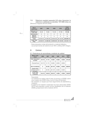 1.3.    Cobertura equidad expansión 2-3 años: Aumentar la
        cobertura a población no atendida: 157.380 niños/as
Diferencia respecto del año 2006

                                                                                 Costo
   Mayor
                     2007         2008          2009              2010          total del
 costo anual
                                                                                Proyecto
 Niños/as 2 y
                     39.345      78.690        118.035        157.380           157.380
  3 años JEC
 Alimentación          0            0             0                0               0
    Material
                       0            0             0                0               0
   didáctico
      Costo        22.030.013   44.060.026    66.090.039    88.120.052      220.300.131
 Costo Total
                   22.030.013   44.060.026    66.090.039    88.120.052      220.300.131
   Prop.

- Esta propuesta incluye alimentación y material didáctico.
- Las proporciones de cobertura son 50% JUNJI y 50% Integra.


2.         Calidad
2.1. Estándares de aprendizaje y medición de calidad
     Mayor costo                                                                   Costo
                        2006      2007        2008         2009          2010
       anual                                                                       Proy.

 Elab. Estándares
                      124.115    41.115      38.000      38.000        38.000     279.230
     y Coord.

 - Personal/Coord.    124.115    41.115      38.000      38.000        38.000


 Sist. de medición         0     98.700      291.167     40.000        40.000     469.867

   Diseño-piloto/
 aplicación-común/         0     98.700      291.167     40.000        40.000
     resultados.
    Costo Total
                      124.115    139.815     329.167     78.000        78.000     749.097
     Propuesta


  Supuestos:
- La medición se realiza cada 4 años, la primera, el 2008, sobre
  una muestra de 6.000 niños/as de 4 años (Prekinder).
- Se mantiene un equipo que hace seguimiento de estándares y
  medición.
- El sistema de medición contempla recursos adicionales 2009-
  2010 para estudios a partir de los resultados de la medición
  2008 y preparación de la medición 2012.




                                                                            E    ducación     81
                                                                                 Preescolar
 
