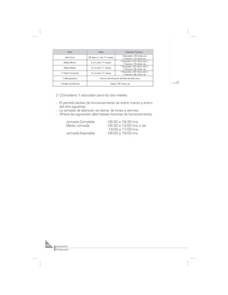 Nivel                     Edad                         Dotación Personal
                                                                      1 Educador x 40 niños/as
                Sala Cuna           85 días a 1 año 11 meses
                                                                       1 Técnico x 10 niños/as
                                                                     1 Educador x 32 niños/as(*)
              Medio Menor             2 a 2 años 11 meses
                                                                       1 Técnico x 16 niños/as
                                                                     1 Educador x 32 niños/as(*)
               Medio Mayor            3 a 3 años 11 meses
                                                                       1 Técnico x 32 niños/as
                                                                     1 Educador x 32 niños/as(*)
            1er Nivel Transición      4 a 4 años 11 meses
                                                                       1 Técnico x 32 niños/as
             1 Manipuladora                    Para la alimentación del Nivel de Sala Cuna

           1 Auxiliar de Servicio                         Hasta 100 niños/as




     (*) Considera 1 educador para los dos niveles.

     - El período lectivo de funcionamiento es entre marzo y enero
       del año siguiente.
     - La jornada de atención es diaria, de lunes a viernes.
     - Ofrece las siguientes alternativas horarias de funcionamiento:

                 Jornada Completa                    : 08:30 a 16:30 hrs.
                 Media Jornada                       : 08:30 a 13:00 hrs. o de
                                                       14:00 a 17:00 hrs.
                 Jornada Extendida                   : 08:00 a 19:00 hrs.




     E
86       ducación
         Preescolar
 