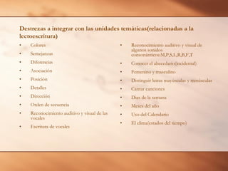 Destrezas a integrar con las unidades temáticas(relacionadas a la
lectoescritura)
• Colores
• Semejanzas
• Diferencias
• Asociación
• Posición
• Detalles
• Dirección
• Orden de secuencia
• Reconocimiento auditivo y visual de las
vocales
• Escritura de vocales
• Reconocimiento auditivo y visual de
algunos sonidos
consonánticos:M,P,S,L,R,B,F,T
• Conocer el abecedario(incidental)
• Femenino y masculino
• Distinguir letras mayúsculas y minúsculas
• Cantar canciones
• Dias de la semana
• Meses del año
• Uso del Calendario
• El clima(estados del tiempo)
 