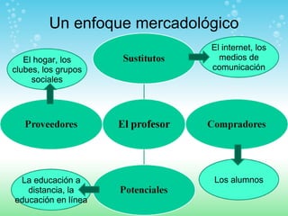 Un enfoque mercadológico El internet, los medios de comunicación La educación a distancia, la educación en línea El hogar, los clubes, los grupos sociales Los alumnos 