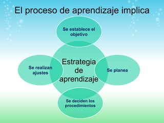 El proceso de aprendizaje implica Estrategia de aprendizaje Se establece el objetivo Se planea Se realizan ajustes Se deciden los procedimientos 