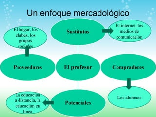 Un enfoque mercadológico El internet, los medios de comunicación La educación a distancia, la educación en línea El hogar, los clubes, los grupos sociales Los alumnos 