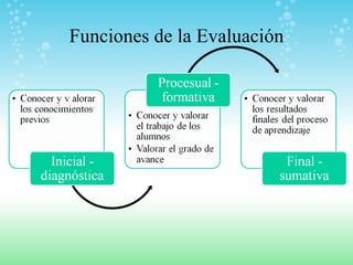 Funciones de la Evaluación 