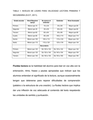 TABLA 1. NIVELES DE LOGRO PARA VELOCIDAD LECTORA PRIMARIA Y
SECUNDARIA (S.E.P., 2011).
Grado escolar Nivel Requiere
apoyo
Se acerca al
estándar
Estándar Nivel Avanzado
Primero Menor que 15 15 a 34 35 a 59 Mayor que 59
Segundo Menor que 35 35 a 59 60 a 84 Mayor que 84
Tercero Menor que 60 60 a 84 85 a 99 Mayor que 99
Cuarto Menor que 85 85 a 99 100 a 114 Mayor que 114
Quinto Menor que 100 100 a 114 115 a 124 Mayor que 124
Sexto Menor que 115 115 a 124 125 a 134 Mayor que 134
Secundaria
Primero Menor que 125 De 125 a 134 De 135 a 144 Mayor que 144
Segundo Menor que 135 De 135 a 144 De 145 a 154 Mayor que 154
Tercero Menor que 145 De 145 a 154 De 155 a 160 Mayor que 160
Fluidez lectora es la habilidad del alumno para leer en voz alta con la
entonación, ritmo, fraseo y pautas apropiadas que indican que los
alumnos entiendan el significado de la lectura, aunque ocasionalmente
tengan que detenerse para reparar dificultades de comprensión
(palabra o la estructura de una oración). La fluidez lectora que implica
dar una inflexión de voz adecuada al contenido del texto respetando
las unidades de sentido y puntuación.
 