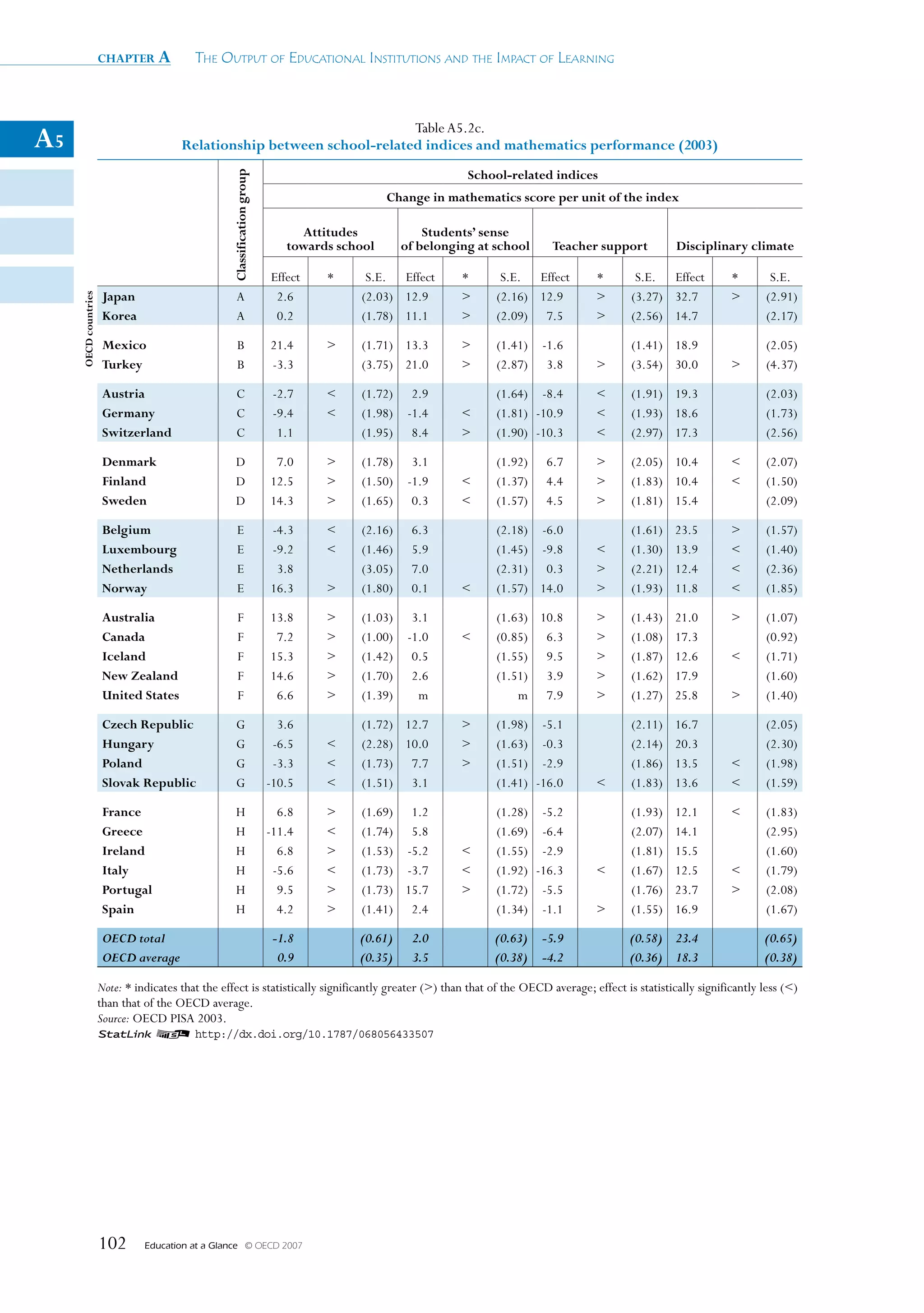 chapter a            The OuTpuT Of educaTiOnal insTiTuTiOns and The impacT Of learning



                                                                          Table A5.2c.
A5                                      Relationship between school-related indices and mathematics performance (2003)
                                                                                                             school-related indices



                                                    Classification group
                                                                                               Change in mathematics score per unit of the index

                                                                                Attitudes             students’ sense
                                                                              towards school      of belonging at school     Teacher support         Disciplinary climate

                                                                           Effect   *     S.E. Effect       *      S.E. Effect     *        S.E. Effect          *        S.E.
                       Japan                           A                    2.6          (2.03) 12.9             (2.16) 12.9             (3.27) 32.7                  (2.91)
     OeCD countries




                       Korea                           A                    0.2          (1.78) 11.1             (2.09) 7.5              (2.56) 14.7                   (2.17)

                       mexico                          B                   21.4         (1.71) 13.3             (1.41)   -1.6            (1.41) 18.9                   (2.05)
                       Turkey                          B                   -3.3          (3.75) 21.0             (2.87)    3.8           (3.54) 30.0                  (4.37)

                       Austria                        C                     -2.7        (1.72)     2.9           (1.64) -8.4             (1.91) 19.3                   (2.03)
                       Germany                        C                     -9.4        (1.98)    -1.4          (1.81) -10.9            (1.93) 18.6                   (1.73)
                       switzerland                    C                      1.1         (1.95)     8.4          (1.90) -10.3            (2.97) 17.3                   (2.56)

                       Denmark                        D                     7.0         (1.78)     3.1           (1.92)   6.7            (2.05) 10.4                  (2.07)
                       Finland                        D                    12.5         (1.50)    -1.9          (1.37)   4.4            (1.83) 10.4                  (1.50)
                       sweden                         D                    14.3         (1.65)     0.3          (1.57)   4.5            (1.81) 15.4                   (2.09)

                       Belgium                         E                   -4.3         (2.16)    6.3            (2.18) -6.0              (1.61)    23.5               (1.57)
                       Luxembourg                      E                   -9.2         (1.46)    5.9            (1.45) -9.8             (1.30)    13.9               (1.40)
                       Netherlands                     E                    3.8          (3.05)    7.0            (2.31) 0.3              (2.21)    12.4               (2.36)
                       Norway                          E                   16.3         (1.80)    0.1           (1.57) 14.0             (1.93)    11.8               (1.85)

                       Australia                        F                  13.8         (1.03)     3.1           (1.63) 10.8             (1.43)    21.0               (1.07)
                       Canada                           F                   7.2         (1.00)    -1.0          (0.85) 6.3              (1.08)    17.3                (0.92)
                       Iceland                          F                  15.3         (1.42)     0.5           (1.55) 9.5              (1.87)    12.6               (1.71)
                       New Zealand                      F                  14.6         (1.70)     2.6           (1.51) 3.9              (1.62)    17.9                (1.60)
                       united states                    F                   6.6         (1.39)      m                m 7.9               (1.27)    25.8               (1.40)

                       Czech Republic                 G                      3.6         (1.72) 12.7             (1.98) -5.1              (2.11)    16.7                (2.05)
                       hungary                        G                     -6.5        (2.28) 10.0             (1.63) -0.3              (2.14)    20.3                (2.30)
                       Poland                         G                     -3.3        (1.73) 7.7              (1.51) -2.9              (1.86)    13.5               (1.98)
                       slovak Republic                G                    -10.5        (1.51) 3.1               (1.41) -16.0            (1.83)    13.6               (1.59)

                       France                         H                      6.8        (1.69) 1.2               (1.28) -5.2              (1.93)    12.1               (1.83)
                       Greece                         H                    -11.4        (1.74) 5.8               (1.69) -6.4              (2.07)    14.1                (2.95)
                       Ireland                        H                      6.8        (1.53) -5.2             (1.55) -2.9              (1.81)    15.5                (1.60)
                       Italy                          H                     -5.6        (1.73) -3.7             (1.92) -16.3            (1.67)    12.5               (1.79)
                       Portugal                       H                      9.5        (1.73) 15.7             (1.72) -5.5              (1.76)    23.7               (2.08)
                       spain                          H                      4.2        (1.41) 2.4               (1.34) -1.1             (1.55)    16.9                (1.67)

                       OECD total                                           -1.8         (0.61)    2.0           (0.63)    -5.9           (0.58) 23.4                   (0.65)
                       OECD average                                          0.9         (0.35)    3.5           (0.38)    -4.2           (0.36) 18.3                   (0.38)

                      Note: * indicates that the effect is statistically significantly greater () than that of the OECD average; effect is statistically significantly less ()
                      than that of the OECD average.
                      Source: OECD PISA 2003.
                      1 2 http://dx.doi.org/10.1787/068056433507




                      102       Education at a Glance   © OECD 2007
 