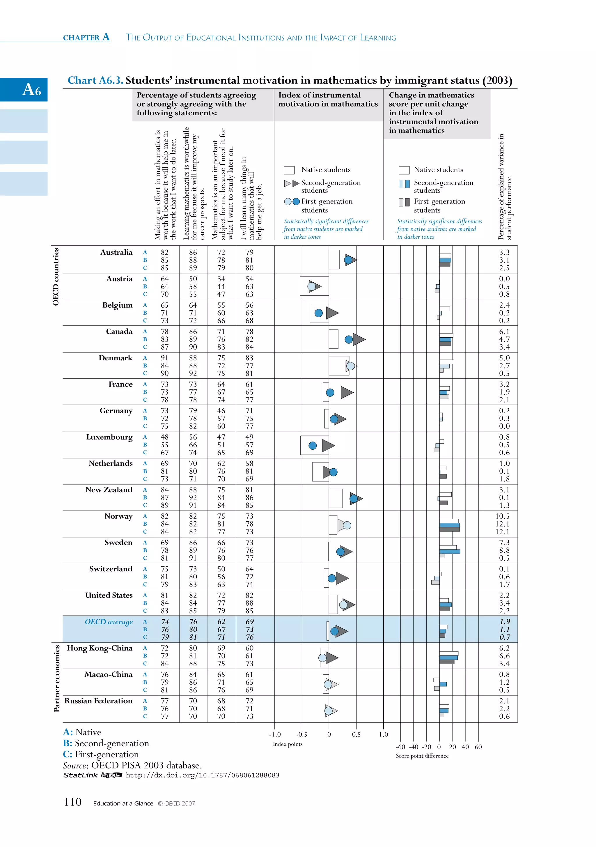 chapter a          The OuTpuT Of educaTiOnal insTiTuTiOns and The impacT Of learning



                           Chart A6.3. Students’ instrumental motivation in mathematics by immigrant status (2003)
A6                                              Percentage of students agreeing                  Index of instrumental                             Change in mathematics
                                                or strongly agreeing with the                    motivation in mathematics                         score per unit change
                                                following statements:                                                                              in the index of
                                                                                                                                                   instrumental motivation
                                                                                                                                                   in mathematics




                                                       Learning mathematics is worthwhile



                                                       subject for me because I need it for
                                                       Making an effort in mathematics is
                                                       worth it because it will help me in




                                                                                                                                                                                             Percentage of explained variance in
                                                       for me because it will improve my
                                                       the work that I want to do later.



                                                       Mathematics is an an important
                                                       what I want to study later on.
                                                       I will learn many things in
                                                                                                            Native students                                 Native students




                                                       mathematics that will




                                                                                                                                                                                             student performance
                                                                                                            Second-generation                               Second-generation




                                                       help me get a job.
                                                                                                            students                                        students
                                                       career prospects.                                    First-generation                                First-generation
                                                                                                            students                                        students
                                                                                                     Statistically significant differences           Statistically significant differences
                                                                                                     from native students are marked                 from native students are marked
                                                                                                     in darker tones                                 in darker tones

                                    Australia            82       86       72       79                                                                                                        3.3
     OECD countries




                                                   A
                                                   b     85       88       78       81                                                                                                        3.1
                                                   C     85       89       79       80                                                                                                        2.5
                                      Austria      A     64       50       34       54                                                                                                        0.0
                                                   b     64       58       44       63                                                                                                        0.5
                                                   C     70       55       47       63                                                                                                        0.8
                                     belgium       A     65       64       55       56                                                                                                        2.4
                                                   b     71       71       60       63                                                                                                        0.2
                                                   C     73       72       66       68                                                                                                        0.2
                                      Canada       A     78       86       71       78                                                                                                        6.1
                                                   b     83       89       76       82                                                                                                        4.7
                                                   C     87       90       83       84                                                                                                        3.4
                                   Denmark         A     91       88       75       83                                                                                                        5.0
                                                   b     84       88       72       77                                                                                                        2.7
                                                   C     90       92       75       81                                                                                                        0.5
                                       France      A     73       73       64       61                                                                                                        3.2
                                                   b     73       77       67       65                                                                                                        1.9
                                                   C     78       78       74       77                                                                                                        2.1
                                    germany        A     73       79       46       71                                                                                                        0.2
                                                   b     72       78       57       75                                                                                                        0.3
                                                   C     75       82       60       77                                                                                                        0.0
                                Luxembourg         A     48       56       47       49                                                                                                        0.8
                                                   b     55       66       51       57                                                                                                        0.5
                                                   C     67       74       65       69                                                                                                        0.6
                                 Netherlands       A     69       70       62       58                                                                                                        1.0
                                                   b     81       80       76       81                                                                                                        0.1
                                                   C     73       71       70       69                                                                                                        1.8
                                New Zealand        A     84       88       75       81                                                                                                        3.1
                                                   b     87       92       84       86                                                                                                        0.1
                                                   C     89       91       84       85                                                                                                        1.3
                                     Norway        A     82       82       75       73                                                                                                       10.5
                                                   b     84       82       81       78                                                                                                       12.1
                                                   C     84       82       77       73                                                                                                       12.1
                                     Sweden        A     69       86       66       73                                                                                                        7.3
                                                   b     78       89       76       76                                                                                                        8.8
                                                   C     81       91       80       77                                                                                                        0.5
                                 Switzerland       A     75       73       50       64                                                                                                        0.1
                                                   b     81       80       56       72                                                                                                        0.6
                                                   C     79       83       63       74                                                                                                        1.7
                                united States      A     81       82       72       82                                                                                                        2.2
                                                   b     84       84       77       88                                                                                                        3.4
                                                   C     83       85       79       85                                                                                                        2.2
                                OECD average       A     74       76       62       69                                                                                                        1.9
                                                   b     76       80       67       73                                                                                                        1.1
                                                   C     79       81       71       76                                                                                                        0.7
                          Hong kong-China          A     72       80       69       60                                                                                                        6.2
      Partner economies




                                                   b     72       81       70       61                                                                                                        6.6
                                                   C     84       88       75       73                                                                                                        3.4
                                Macao-China        A     76       84       65       61                                                                                                        0.8
                                                   b     79       86       71       65                                                                                                        1.2
                                                   C     81       86       76       69                                                                                                        0.5
                          Russian Federation       A     77       70       68       72                                                                                                        2.1
                                                   b     76       70       68       71                                                                                                        2.2
                                                   C     77       70       70       73                                                                                                        0.6
                          A: Native                                                           -1.0        -0.5          0         0.5        1.0
                          b: Second-generation                                                 Index points                                         -60 -40 -20 0            20 40 60
                          C: First-generation                                                                                                       Score point difference
                          Source: OECD PISA 2003 database.
                          1 2 http://dx.doi.org/10.1787/068061288083


                          110     Education at a Glance   © OECD 2007
 