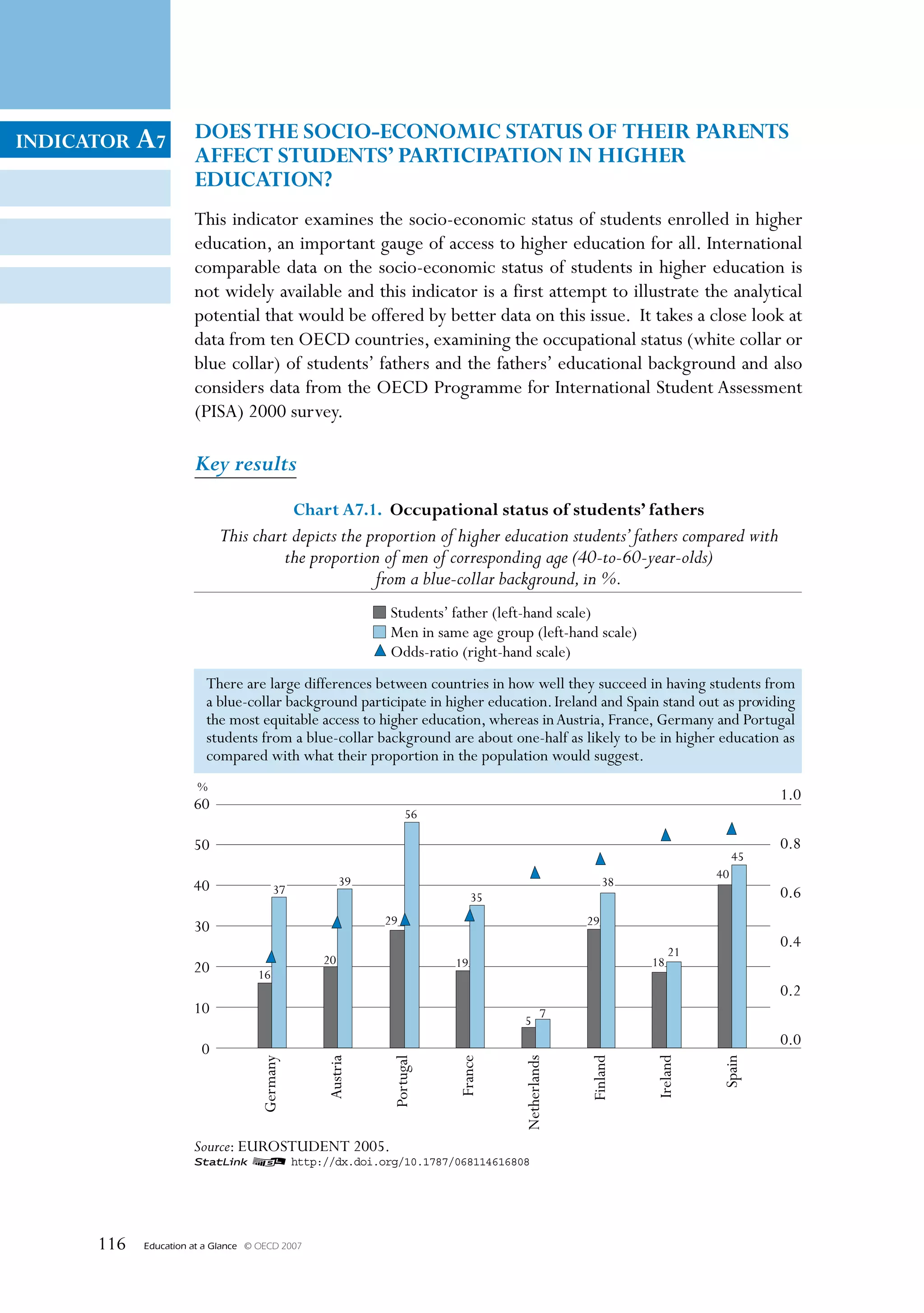 INDICATOR A7           DOES THE SOCIO-ECONOMIC STATUS OF THEIR PARENTS 
                       AFFECT STUDENTS’ PARTICIPATION IN HIGHER 
                       EDUCATION?
                       This indicator examines the socio-economic status of students enrolled in higher
                       education, an important gauge of access to higher education for all. International
                       comparable data on the socio-economic status of students in higher education is
                       not widely available and this indicator is a first attempt to illustrate the analytical
                       potential that would be offered by better data on this issue. It takes a close look at
                       data from ten OECD countries, examining the occupational status (white collar or
                       blue collar) of students’ fathers and the fathers’ educational background and also
                       considers data from the OECD Programme for International Student Assessment
                       (PISA) 2000 survey.

                       Key results
                                                Chart A7.1.  Occupational status of students’ fathers
                            This chart depicts the proportion of higher education students’ fathers compared with
                                      the proportion of men of corresponding age (40-to-60-year-olds)
                                                    from a blue-collar background, in %.
                                                              Students’ father (left-hand scale)
                                                              Men in same age group (left-hand scale)
                                                              Odds-ratio (right-hand scale)
                         There are large differences between countries in how well they succeed in having students from
                         a blue-collar background participate in higher education. Ireland and Spain stand out as providing
                         the most equitable access to higher education, whereas in Austria, France, Germany and Portugal
                         students from a blue-collar background are about one-half as likely to be in higher education as
                         compared with what their proportion in the population would suggest.
                       %
                                                                                                                                1.0
                       60
                                                                   56

                       50                                                                                                       0.8
                                                                                                                           45
                                                                                                                      40
                       40                               39                                             38
                                          37                                                                                    0.6
                                                                               35

                       30                                     29                                  29
                                                                                                                                0.4
                                                                                                                 21
                                                   20                     19                                18
                       20            16
                                                                                                                                0.2
                       10                                                                   7
                                                                                    5
                                                                                                                                0.0
                        0
                                                                                                            Ireland
                                                                                                  Finland
                                      Germany


                                                    Austria


                                                               Portugal


                                                                          France


                                                                                    Netherlands




                                                                                                                       Spain




                       Source: EUROSTUDENT 2005.
                      1 2 http://dx.doi.org/10.1787/068114616808




      116   Education at a Glance   © OECD 2007
 