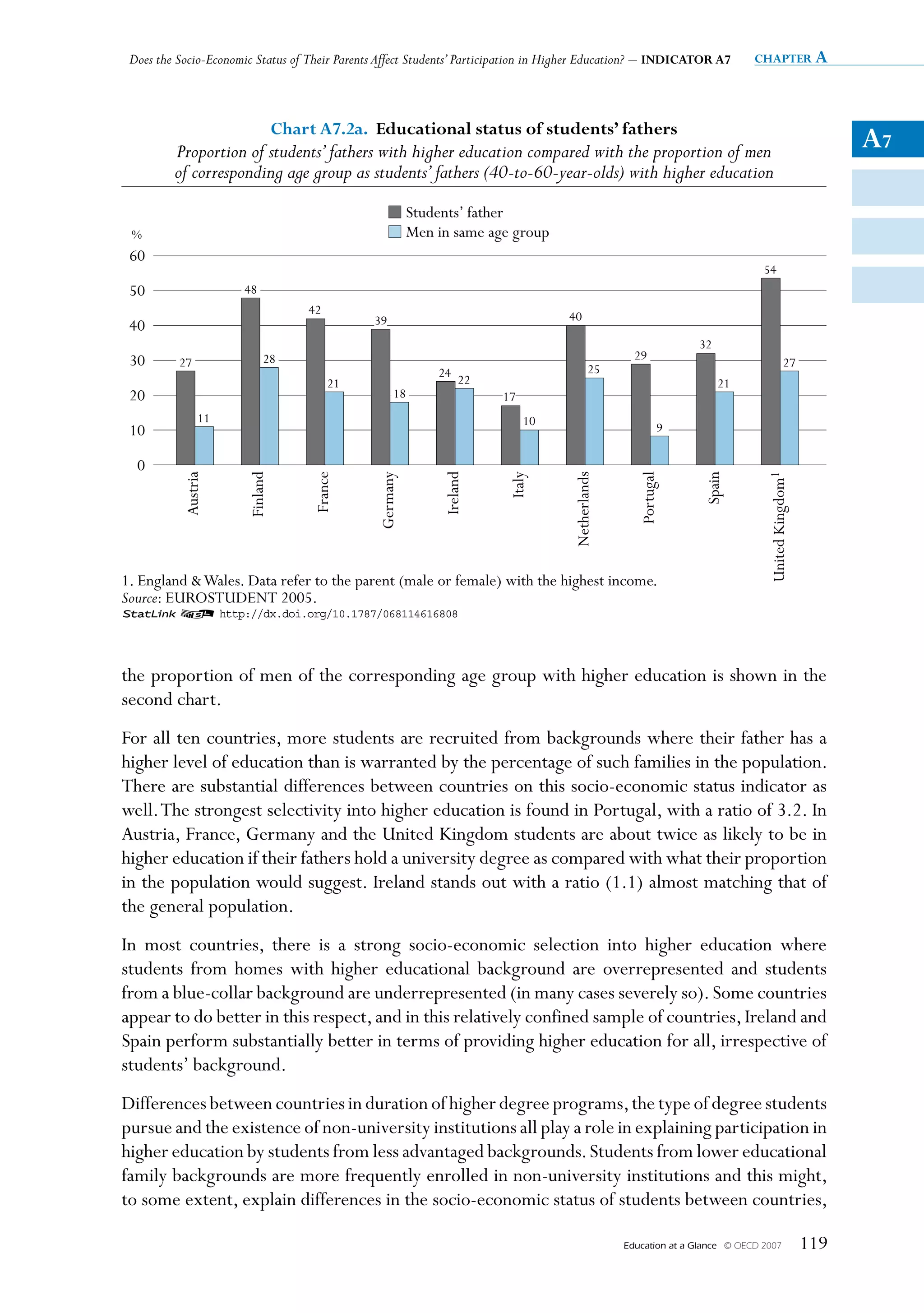 Does the Socio-Economic Status of Their Parents Affect Students’ Participation in Higher Education? – INDICATOR A7             chapter a




                                 Chart A7.2a.  Educational status of students’ fathers
         Proportion of students’ fathers with higher education compared with the proportion of men                                                        A7
         of corresponding age group as students’ fathers (40-to-60-year-olds) with higher education
                                                          Students’ father
 %                                                        Men in same age group
 60
                                                                                                                                  54
 50                   48
                                     42                                             40
 40                                            39
                                                                                                                   32
 30                         28                                                                       29
          27                                                                                25                                              27
                                                              24
                                          21                       22                                                   21
 20                                                  18                  17
               11                                                             10
 10                                                                                                         9

  0
                                                               Ireland




                                                                                                                                  United Kingdom1
                       Finland
           Austria




                                      France


                                                Germany




                                                                          Italy


                                                                                     Netherlands


                                                                                                      Portugal


                                                                                                                     Spain
1. England  Wales. Data refer to the parent (male or female) with the highest income.
Source: EUROSTUDENT 2005.
1 2 http://dx.doi.org/10.1787/068114616808




the proportion of men of the corresponding age group with higher education is shown in the
second chart.
For all ten countries, more students are recruited from backgrounds where their father has a
higher level of education than is warranted by the percentage of such families in the population.
There are substantial differences between countries on this socio-economic status indicator as
well. The strongest selectivity into higher education is found in Portugal, with a ratio of 3.2. In
Austria, France, Germany and the United Kingdom students are about twice as likely to be in
higher education if their fathers hold a university degree as compared with what their proportion
in the population would suggest. Ireland stands out with a ratio (1.1) almost matching that of
the general population.
In most countries, there is a strong socio-economic selection into higher education where
students from homes with higher educational background are overrepresented and students
from a blue-collar background are underrepresented (in many cases severely so). Some countries
appear to do better in this respect, and in this relatively confined sample of countries, Ireland and
Spain perform substantially better in terms of providing higher education for all, irrespective of
students’ background.
Differences between countries in duration of higher degree programs, the type of degree students
pursue and the existence of non-university institutions all play a role in explaining participation in
higher education by students from less advantaged backgrounds. Students from lower educational
family backgrounds are more frequently enrolled in non-university institutions and this might,
to some extent, explain differences in the socio-economic status of students between countries,

                                                                                                   Education at a Glance   © OECD 2007              119
 