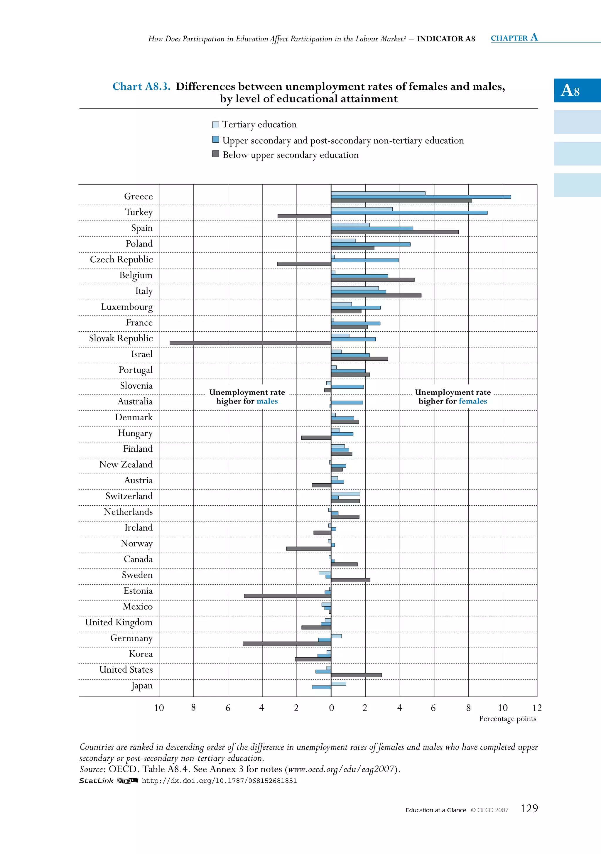 How Does Participation in Education Affect Participation in the Labour Market? – INDICATOR A8          chapter a




         Chart A8.3. Differences between unemployment rates of females and males,
                             by level of educational attainment
                                                                                                                                         A8
                                       Tertiary education
                                       Upper secondary and post-secondary non-tertiary education
                                       Below upper secondary education


           Greece
           Turkey
             Spain
           Poland
  Czech Republic
         Belgium
              Italy
     Luxembourg
            France
  Slovak Republic
             Israel
         Portugal
          Slovenia
                                   Unemployment rate                                           Unemployment rate
         Australia                  higher for males                                            higher for females
        Denmark
         Hungary
           Finland
     New Zealand
           Austria
      Switzerland
      Netherlands
           Ireland
          Norway
           Canada
          Sweden
           Estonia
           Mexico
 United Kingdom
       Germnany
             Korea
     United States
             Japan

                      10      8         6        4         2         0        2         4           6           8          10       12
                                                                                                                     Percentage points


Countries are ranked in descending order of the difference in unemployment rates of females and males who have completed upper
secondary or post-secondary non-tertiary education.
Source: OECD. Table A8.4. See Annex 3 for notes (www.oecd.org/edu/eag2007).
1 2 http://dx.doi.org/10.1787/068152681851


                                                                                            Education at a Glance   © OECD 2007   129
 