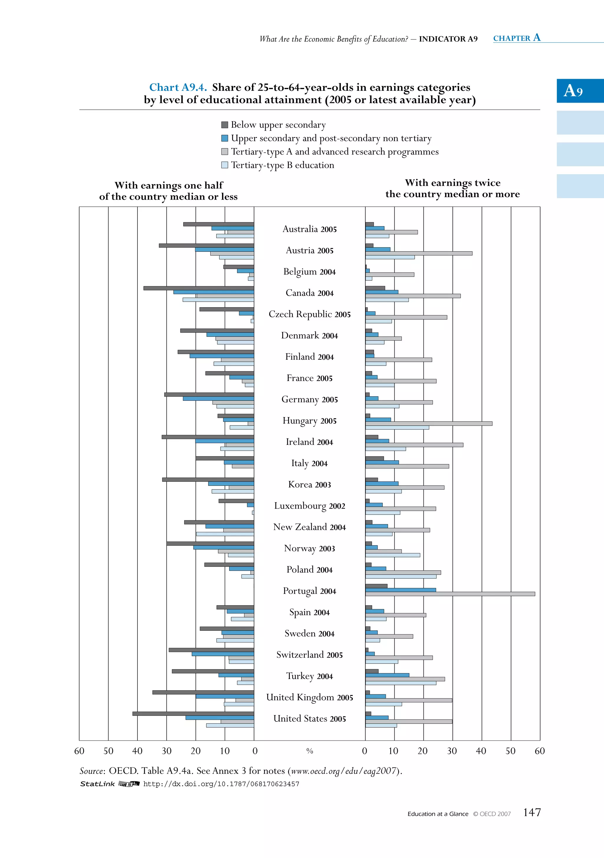What Are the Economic Benefits of Education? – INDICATOR A9          chapter a




                   Chart A9.4. Share of 25-to-64-year-olds in earnings categories
                  by level of educational attainment (2005 or latest available year)
                                                                                                                                  A9
                                      Below upper secondary
                                      Upper secondary and post-secondary non tertiary
                                      Tertiary-type A and advanced research programmes
                                      Tertiary-type B education
         With earnings one half                                                     With earnings twice
     of the country median or less                                              the country median or more


                                                    Australia 2005
                                                     Austria 2005
                                                    Belgium 2004
                                                     Canada 2004
                                                Czech Republic 2005
                                                   Denmark 2004
                                                     Finland 2004
                                                     France 2005
                                                   Germany 2005
                                                    Hungary 2005
                                                     Ireland 2004
                                                      Italy 2004
                                                     Korea 2003
                                                  Luxembourg 2002
                                                 New Zealand 2004
                                                    Norway 2003
                                                     Poland 2004
                                                    Portugal 2004
                                                      Spain 2004
                                                    Sweden 2004
                                                  Switzerland 2005
                                                     Turkey 2004
                                               United Kingdom 2005
                                                 United States 2005

60    50     40      30    20    10       0               %              0      10       20        30        40        50    60
 Source: OECD. Table A9.4a. See Annex 3 for notes (www.oecd.org/edu/eag2007).
 1 2 http://dx.doi.org/10.1787/068170623457


                                                                                      Education at a Glance   © OECD 2007   147
 