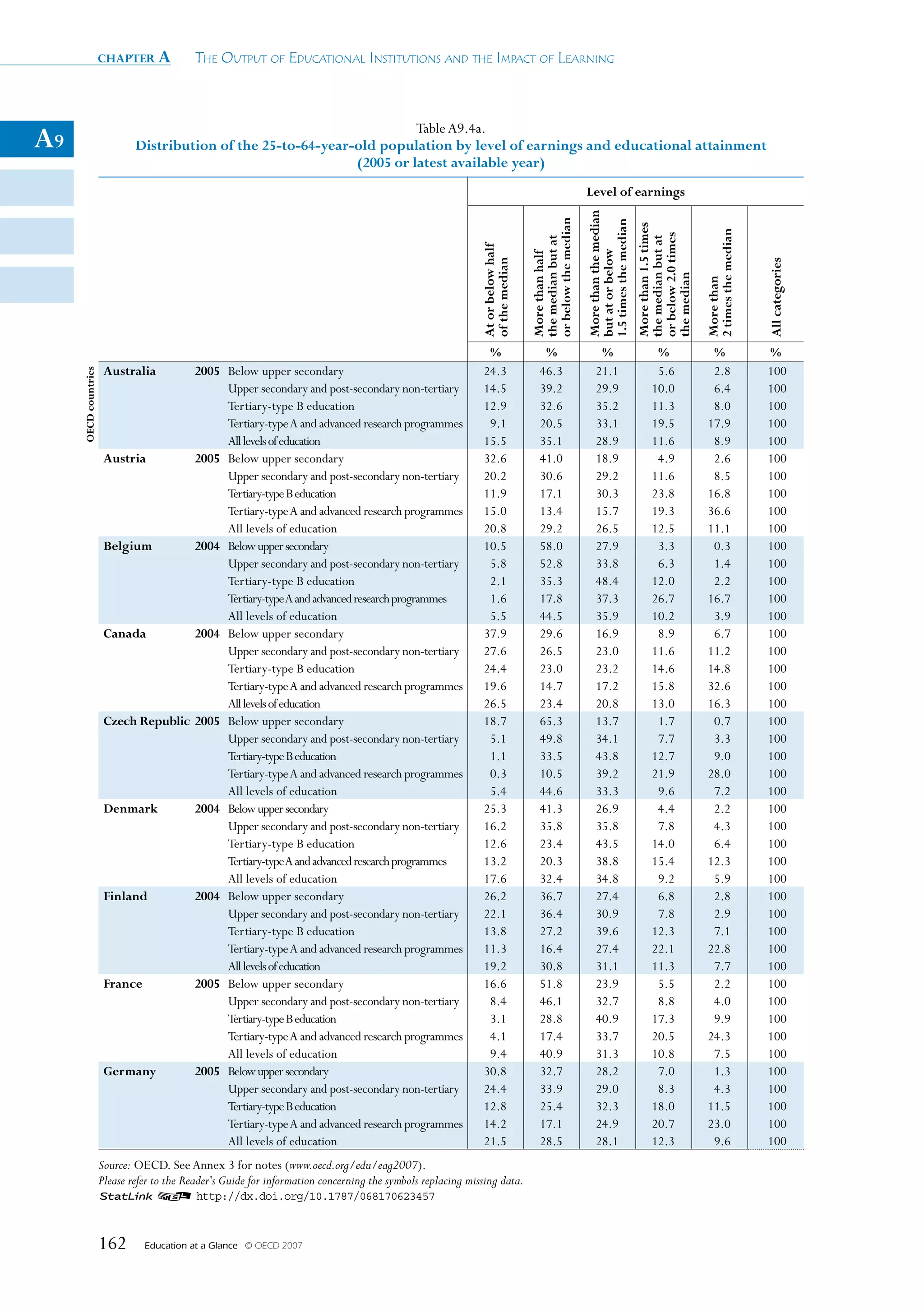 chapter a             The OuTpuT Of educaTiOnal insTiTuTiOns and The impacT Of learning



                                                                          Table A9.4a.
A9                            Distribution of the 25-to-64-year-old population by level of earnings and educational attainment
                                                                (2005 or latest available year)
                                                                                                                                                      Level of earnings




                                                                                                                                                      More than the median
                                                                                                                                or below the median



                                                                                                                                                      1.5 times the median
                                                                                                                                                                             More than 1.5 times




                                                                                                                                                                                                   2 times the median
                                                                                                                                                                             or below 2.0 times
                                                                                                                                the median but at




                                                                                                                                                                             the median but at
                                                                                                             At or below half




                                                                                                                                                      but at or below
                                                                                                                                More than half
                                                                                                             of the median




                                                                                                                                                                                                                        All categories
                                                                                                                                                                             the median

                                                                                                                                                                                                   More than
                                                                                                              %                     %                     %                        %                %                   %
                       Australia      2005 Below upper secondary                                             24.3                  46.3                  21.1                      5.6              2.8                 100
     OECD countries




                                           Upper secondary and post-secondary non-tertiary                   14.5                  39.2                  29.9                     10.0              6.4                 100
                                           Tertiary-type B education                                         12.9                  32.6                  35.2                     11.3              8.0                 100
                                           Tertiary-type A and advanced research programmes                   9.1                  20.5                  33.1                     19.5             17.9                 100
                                           All levels of education                                           15.5                  35.1                  28.9                     11.6              8.9                 100
                       Austria        2005 Below upper secondary                                             32.6                  41.0                  18.9                      4.9              2.6                 100
                                           Upper secondary and post-secondary non-tertiary                   20.2                  30.6                  29.2                     11.6              8.5                 100
                                           Tertiary-type B education                                         11.9                  17.1                  30.3                     23.8             16.8                 100
                                           Tertiary-type A and advanced research programmes                  15.0                  13.4                  15.7                     19.3             36.6                 100
                                           All levels of education                                           20.8                  29.2                  26.5                     12.5             11.1                 100
                       Belgium        2004 Below upper secondary                                             10.5                  58.0                  27.9                      3.3              0.3                 100
                                           Upper secondary and post-secondary non-tertiary                    5.8                  52.8                  33.8                      6.3              1.4                 100
                                           Tertiary-type B education                                          2.1                  35.3                  48.4                     12.0              2.2                 100
                                           Tertiary-type A and advanced research programmes                   1.6                  17.8                  37.3                     26.7             16.7                 100
                                           All levels of education                                            5.5                  44.5                  35.9                     10.2              3.9                 100
                       Canada         2004 Below upper secondary                                             37.9                  29.6                  16.9                      8.9              6.7                 100
                                           Upper secondary and post-secondary non-tertiary                   27.6                  26.5                  23.0                     11.6             11.2                 100
                                           Tertiary-type B education                                         24.4                  23.0                  23.2                     14.6             14.8                 100
                                           Tertiary-type A and advanced research programmes                  19.6                  14.7                  17.2                     15.8             32.6                 100
                                           All levels of education                                           26.5                  23.4                  20.8                     13.0             16.3                 100
                       Czech Republic 2005 Below upper secondary                                             18.7                  65.3                  13.7                      1.7              0.7                 100
                                           Upper secondary and post-secondary non-tertiary                    5.1                  49.8                  34.1                      7.7              3.3                 100
                                           Tertiary-type B education                                          1.1                  33.5                  43.8                     12.7              9.0                 100
                                           Tertiary-type A and advanced research programmes                   0.3                  10.5                  39.2                     21.9             28.0                 100
                                           All levels of education                                            5.4                  44.6                  33.3                      9.6              7.2                 100
                       Denmark        2004 Below upper secondary                                             25.3                  41.3                  26.9                      4.4              2.2                 100
                                           Upper secondary and post-secondary non-tertiary                   16.2                  35.8                  35.8                      7.8              4.3                 100
                                           Tertiary-type B education                                         12.6                  23.4                  43.5                     14.0              6.4                 100
                                           Tertiary-type A and advanced research programmes                  13.2                  20.3                  38.8                     15.4             12.3                 100
                                           All levels of education                                           17.6                  32.4                  34.8                      9.2              5.9                 100
                       Finland        2004 Below upper secondary                                             26.2                  36.7                  27.4                      6.8              2.8                 100
                                           Upper secondary and post-secondary non-tertiary                   22.1                  36.4                  30.9                      7.8              2.9                 100
                                           Tertiary-type B education                                         13.8                  27.2                  39.6                     12.3              7.1                 100
                                           Tertiary-type A and advanced research programmes                  11.3                  16.4                  27.4                     22.1             22.8                 100
                                           All levels of education                                           19.2                  30.8                  31.1                     11.3              7.7                 100
                       France         2005 Below upper secondary                                             16.6                  51.8                  23.9                      5.5              2.2                 100
                                           Upper secondary and post-secondary non-tertiary                    8.4                  46.1                  32.7                      8.8              4.0                 100
                                           Tertiary-type B education                                          3.1                  28.8                  40.9                     17.3              9.9                 100
                                           Tertiary-type A and advanced research programmes                   4.1                  17.4                  33.7                     20.5             24.3                 100
                                           All levels of education                                            9.4                  40.9                  31.3                     10.8              7.5                 100
                       Germany        2005 Below upper secondary                                             30.8                  32.7                  28.2                      7.0              1.3                 100
                                           Upper secondary and post-secondary non-tertiary                   24.4                  33.9                  29.0                      8.3              4.3                 100
                                           Tertiary-type B education                                         12.8                  25.4                  32.3                     18.0             11.5                 100
                                           Tertiary-type A and advanced research programmes                  14.2                  17.1                  24.9                     20.7             23.0                 100
                                           All levels of education                                           21.5                  28.5                  28.1                     12.3              9.6                 100
                      Source: OECD. See Annex 3 for notes (www.oecd.org/edu/eag2007).
                      Please refer to the Reader's Guide for information concerning the symbols replacing missing data.
                      1 2 http://dx.doi.org/10.1787/068170623457



                      162       Education at a Glance   © OECD 2007
 