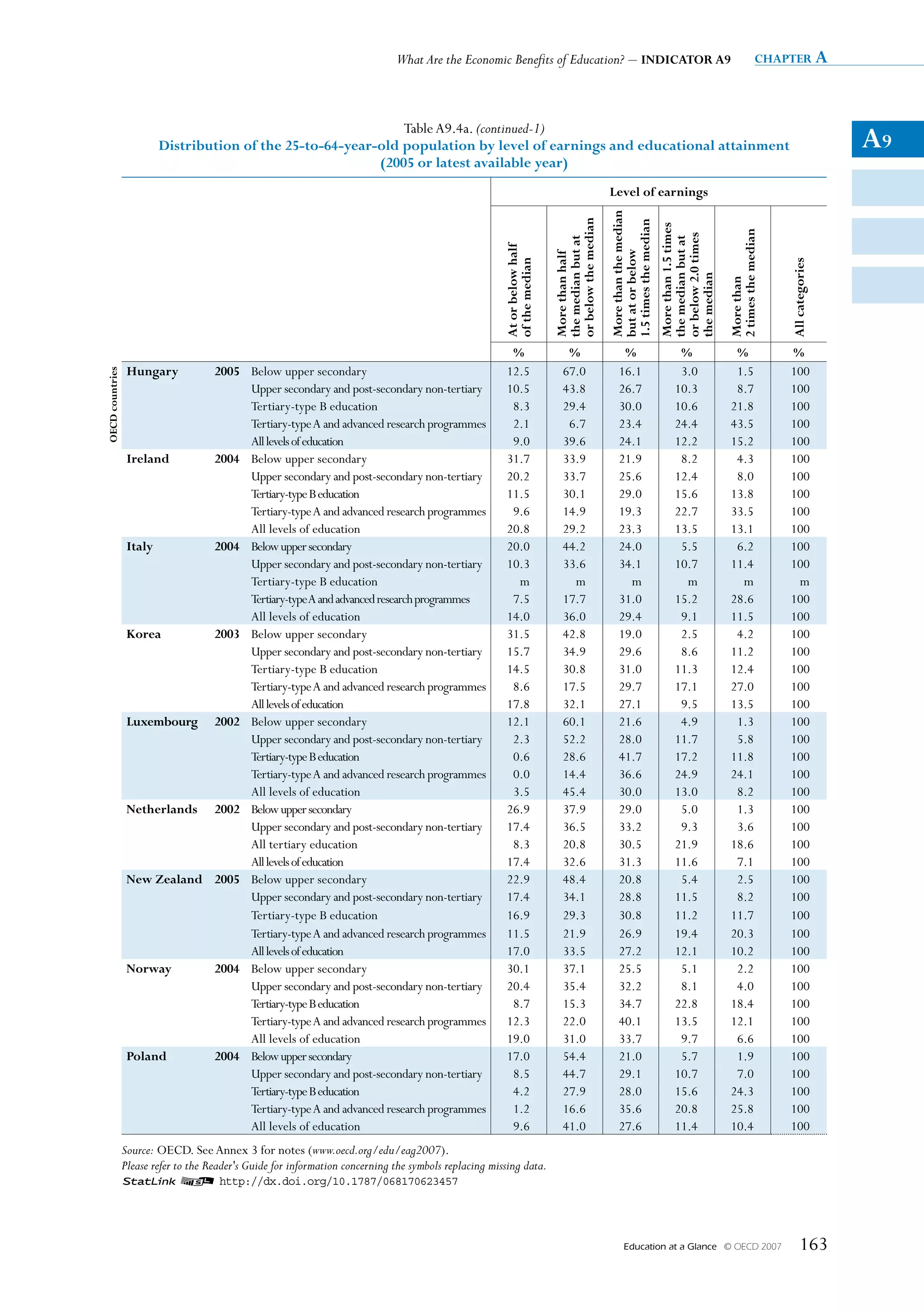 What Are the Economic Benefits of Education? – INDICATOR A9                                                                   chapter a




                                                               Table A9.4a. (continued-1)
                         Distribution of the 25-to-64-year-old population by level of earnings and educational attainment                                                                                                           A9
                                                           (2005 or latest available year)
                                                                                                                                                 Level of earnings




                                                                                                                                                 More than the median
                                                                                                                           or below the median



                                                                                                                                                 1.5 times the median
                                                                                                                                                                        More than 1.5 times




                                                                                                                                                                                              2 times the median
                                                                                                                                                                        or below 2.0 times
                                                                                                                           the median but at




                                                                                                                                                                        the median but at
                                                                                                        At or below half




                                                                                                                                                 but at or below
                                                                                                                           More than half
                                                                                                        of the median




                                                                                                                                                                                                                   All categories
                                                                                                                                                                        the median

                                                                                                                                                                                              More than
                                                                                                         %                     %                     %                        %                %                   %
                  Hungary     2005 Below upper secondary                                                12.5                  67.0                  16.1                      3.0              1.5                 100
OECD countries




                                   Upper secondary and post-secondary non-tertiary                      10.5                  43.8                  26.7                     10.3              8.7                 100
                                   Tertiary-type B education                                             8.3                  29.4                  30.0                     10.6             21.8                 100
                                   Tertiary-type A and advanced research programmes                      2.1                   6.7                  23.4                     24.4             43.5                 100
                                   All levels of education                                               9.0                  39.6                  24.1                     12.2             15.2                 100
                  Ireland     2004 Below upper secondary                                                31.7                  33.9                  21.9                      8.2              4.3                 100
                                   Upper secondary and post-secondary non-tertiary                      20.2                  33.7                  25.6                     12.4              8.0                 100
                                   Tertiary-type B education                                            11.5                  30.1                  29.0                     15.6             13.8                 100
                                   Tertiary-type A and advanced research programmes                      9.6                  14.9                  19.3                     22.7             33.5                 100
                                   All levels of education                                              20.8                  29.2                  23.3                     13.5             13.1                 100
                  Italy       2004 Below upper secondary                                                20.0                  44.2                  24.0                      5.5              6.2                 100
                                   Upper secondary and post-secondary non-tertiary                      10.3                  33.6                  34.1                     10.7             11.4                 100
                                   Tertiary-type B education                                              m                     m                     m                        m                m                   m
                                   Tertiary-type A and advanced research programmes                      7.5                  17.7                  31.0                     15.2             28.6                 100
                                   All levels of education                                              14.0                  36.0                  29.4                      9.1             11.5                 100
                  Korea       2003 Below upper secondary                                                31.5                  42.8                  19.0                      2.5              4.2                 100
                                   Upper secondary and post-secondary non-tertiary                      15.7                  34.9                  29.6                      8.6             11.2                 100
                                   Tertiary-type B education                                            14.5                  30.8                  31.0                     11.3             12.4                 100
                                   Tertiary-type A and advanced research programmes                      8.6                  17.5                  29.7                     17.1             27.0                 100
                                   All levels of education                                              17.8                  32.1                  27.1                      9.5             13.5                 100
                  Luxembourg 2002 Below upper secondary                                                 12.1                  60.1                  21.6                      4.9              1.3                 100
                                   Upper secondary and post-secondary non-tertiary                       2.3                  52.2                  28.0                     11.7              5.8                 100
                                   Tertiary-type B education                                             0.6                  28.6                  41.7                     17.2             11.8                 100
                                   Tertiary-type A and advanced research programmes                      0.0                  14.4                  36.6                     24.9             24.1                 100
                                   All levels of education                                               3.5                  45.4                  30.0                     13.0              8.2                 100
                  Netherlands 2002 Below upper secondary                                                26.9                  37.9                  29.0                      5.0              1.3                 100
                                   Upper secondary and post-secondary non-tertiary                      17.4                  36.5                  33.2                      9.3              3.6                 100
                                   All tertiary education                                                8.3                  20.8                  30.5                     21.9             18.6                 100
                                   All levels of education                                              17.4                  32.6                  31.3                     11.6              7.1                 100
                  New Zealand 2005 Below upper secondary                                                22.9                  48.4                  20.8                      5.4              2.5                 100
                                   Upper secondary and post-secondary non-tertiary                      17.4                  34.1                  28.8                     11.5              8.2                 100
                                   Tertiary-type B education                                            16.9                  29.3                  30.8                     11.2             11.7                 100
                                   Tertiary-type A and advanced research programmes                     11.5                  21.9                  26.9                     19.4             20.3                 100
                                   All levels of education                                              17.0                  33.5                  27.2                     12.1             10.2                 100
                  Norway      2004 Below upper secondary                                                30.1                  37.1                  25.5                      5.1              2.2                 100
                                   Upper secondary and post-secondary non-tertiary                      20.4                  35.4                  32.2                      8.1              4.0                 100
                                   Tertiary-type B education                                             8.7                  15.3                  34.7                     22.8             18.4                 100
                                   Tertiary-type A and advanced research programmes                     12.3                  22.0                  40.1                     13.5             12.1                 100
                                   All levels of education                                              19.0                  31.0                  33.7                      9.7              6.6                 100
                  Poland      2004 Below upper secondary                                                17.0                  54.4                  21.0                      5.7              1.9                 100
                                   Upper secondary and post-secondary non-tertiary                       8.5                  44.7                  29.1                     10.7              7.0                 100
                                   Tertiary-type B education                                             4.2                  27.9                  28.0                     15.6             24.3                 100
                                   Tertiary-type A and advanced research programmes                      1.2                  16.6                  35.6                     20.8             25.8                 100
                                   All levels of education                                               9.6                  41.0                  27.6                     11.4             10.4                 100
                 Source: OECD. See Annex 3 for notes (www.oecd.org/edu/eag2007).
                 Please refer to the Reader's Guide for information concerning the symbols replacing missing data.
                 1 2 http://dx.doi.org/10.1787/068170623457




                                                                                                                                                       Education at a Glance   © OECD 2007                               163
 