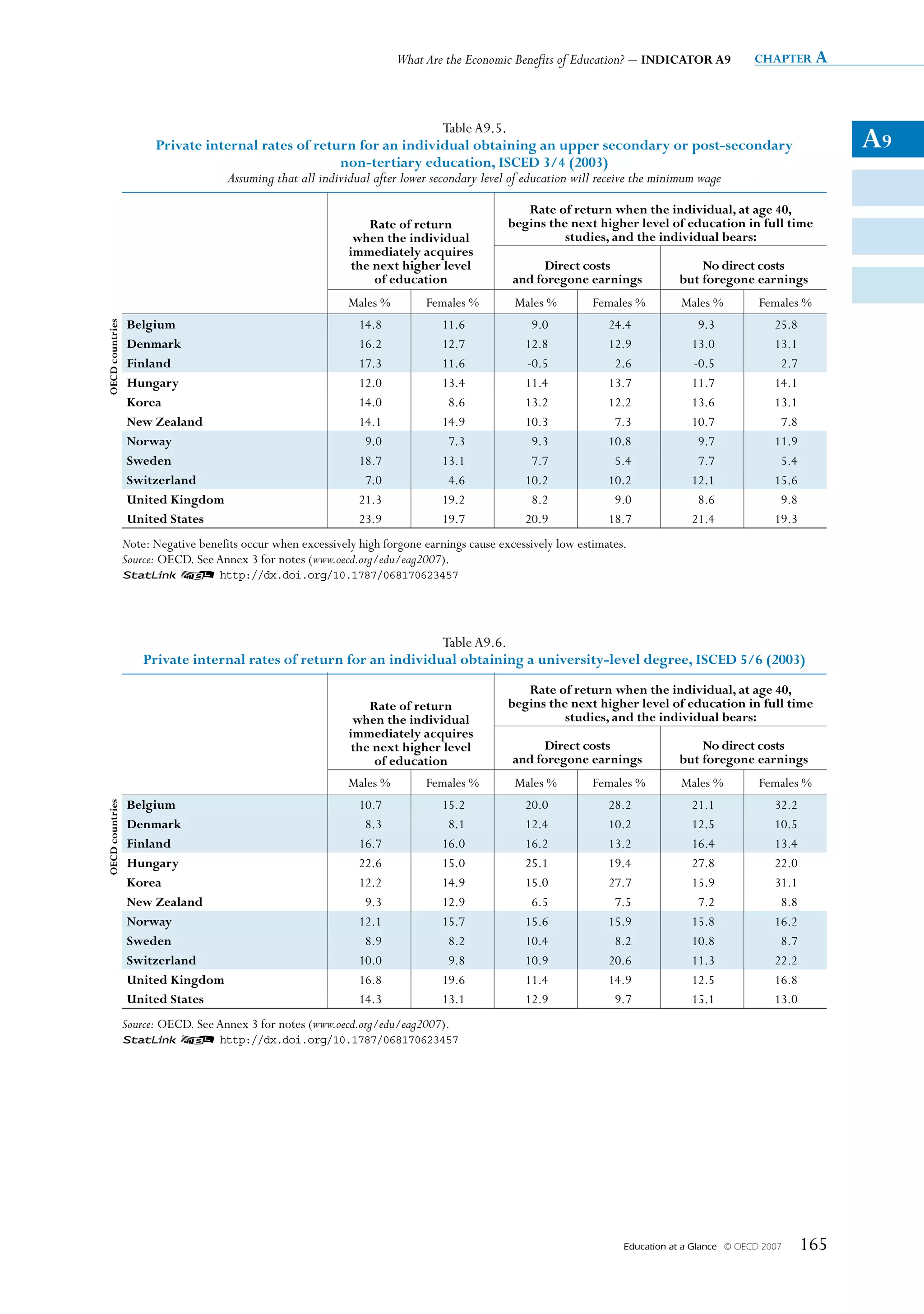 What Are the Economic Benefits of Education? – INDICATOR A9               chapter a




                                                                               Table A9.5.
                       Private internal rates of return for an individual obtaining an upper secondary or post-secondary                                           A9
                                                         non-tertiary education, ISCED 3/4 (2003)
                                   Assuming that all individual after lower secondary level of education will receive the minimum wage

                                                                                                 Rate of return when the individual, at age 40,
                                                                  Rate of return              begins the next higher level of education in full time
                                                               when the individual                      studies, and the individual bears:
                                                              immediately acquires
                                                               the next higher level                Direct costs                     No direct costs
                                                                   of education                and foregone earnings             but foregone earnings
                                                              Males %        Females %         Males %         Females %         Males %          Females %
                 Belgium                                        14.8             11.6             9.0             24.4               9.3              25.8
OECD countries




                 Denmark                                        16.2             12.7            12.8             12.9              13.0              13.1
                 Finland                                        17.3             11.6            -0.5              2.6              -0.5               2.7
                 Hungary                                        12.0             13.4            11.4             13.7              11.7              14.1
                 Korea                                          14.0              8.6            13.2             12.2              13.6              13.1
                 New Zealand                                    14.1             14.9            10.3              7.3              10.7               7.8
                 Norway                                          9.0              7.3             9.3             10.8               9.7              11.9
                 Sweden                                         18.7             13.1             7.7              5.4               7.7               5.4
                 Switzerland                                     7.0              4.6            10.2             10.2              12.1              15.6
                 United Kingdom                                 21.3             19.2             8.2              9.0               8.6               9.8
                 United States                                  23.9             19.7            20.9             18.7              21.4              19.3
                 Note: Negative benefits occur when excessively high forgone earnings cause excessively low estimates.
                 Source: OECD. See Annex 3 for notes (www.oecd.org/edu/eag2007).
                 1 2 http://dx.doi.org/10.1787/068170623457




                                                                     Table A9.6.
                     Private internal rates of return for an individual obtaining a university-level degree, ISCED 5/6 (2003)
                                                                                                 Rate of return when the individual, at age 40,
                                                                  Rate of return              begins the next higher level of education in full time
                                                               when the individual                      studies, and the individual bears:
                                                              immediately acquires
                                                               the next higher level                Direct costs                     No direct costs
                                                                   of education                and foregone earnings             but foregone earnings
                                                              Males %        Females %         Males %         Females %         Males %          Females %
                 Belgium                                        10.7             15.2            20.0             28.2              21.1              32.2
OECD countries




                 Denmark                                         8.3              8.1            12.4             10.2              12.5              10.5
                 Finland                                        16.7             16.0            16.2             13.2              16.4              13.4
                 Hungary                                        22.6             15.0            25.1             19.4              27.8              22.0
                 Korea                                          12.2             14.9            15.0             27.7              15.9              31.1
                 New Zealand                                     9.3             12.9             6.5              7.5               7.2               8.8
                 Norway                                         12.1             15.7            15.6             15.9              15.8              16.2
                 Sweden                                          8.9              8.2            10.4              8.2              10.8               8.7
                 Switzerland                                    10.0              9.8            10.9             20.6              11.3              22.2
                 United Kingdom                                 16.8             19.6            11.4             14.9              12.5              16.8
                 United States                                  14.3             13.1            12.9              9.7              15.1              13.0
                 Source: OECD. See Annex 3 for notes (www.oecd.org/edu/eag2007).
                 1 2 http://dx.doi.org/10.1787/068170623457




                                                                                                                     Education at a Glance   © OECD 2007     165
 