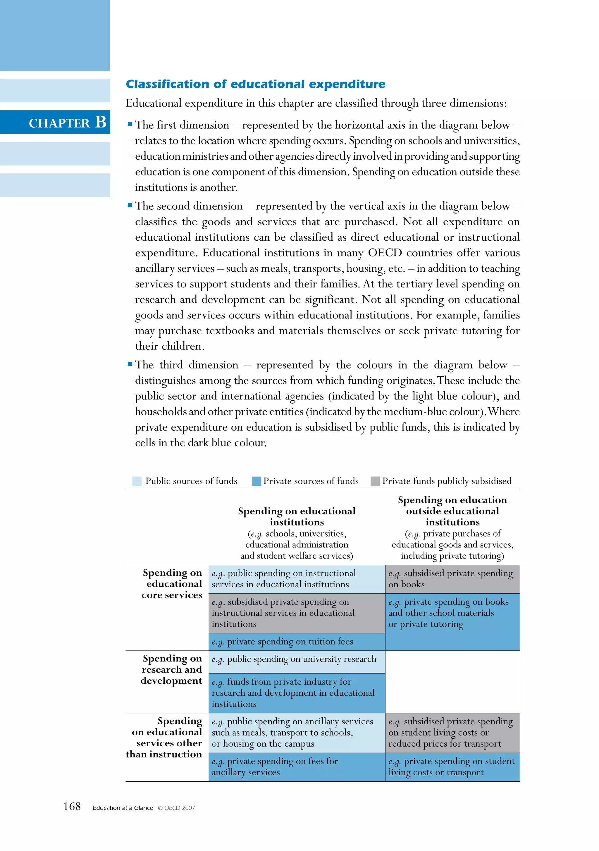 Classification of educational expenditure
                     Educational expenditure in this chapter are classified through three dimensions:
chapter   B          • The first dimension – represented by the horizontal axis in the diagram below –
                       relates to the location where spending occurs. Spending on schools and universities,
                       education ministries and other agencies directly involved in providing and supporting
                       education is one component of this dimension. Spending on education outside these
                       institutions is another.
                     • The second dimension – represented by the vertical axis in the diagram below –
                       classifies the goods and services that are purchased. Not all expenditure on
                       educational institutions can be classified as direct educational or instructional
                       expenditure. Educational institutions in many OECD countries offer various
                       ancillary services – such as meals, transports, housing, etc. – in addition to teaching
                       services to support students and their families. At the tertiary level spending on
                       research and development can be significant. Not all spending on educational
                       goods and services occurs within educational institutions. For example, families
                       may purchase textbooks and materials themselves or seek private tutoring for
                       their children.
                     • The third dimension – represented by the colours in the diagram below –
                       distinguishes among the sources from which funding originates. These include the
                       public sector and international agencies (indicated by the light blue colour), and
                       households and other private entities (indicated by the medium-blue colour).Where
                       private expenditure on education is subsidised by public funds, this is indicated by
                       cells in the dark blue colour.

                            Public sources of funds          Private sources of funds   Private funds publicly subsidised
                                                                                           Spending on education
                                                      Spending on educational                 outside educational
                                                               institutions                         institutions
                                                        (e.g. schools, universities,         (e.g. private purchases of
                                                       educational administration         educational goods and services,
                                                      and student welfare services)         including private tutoring)
                          Spending on e.g. public spending on instructional              e.g. subsidised private spending
                           educational services in educational institutions              on books
                          core services
                                        e.g. subsidised private spending on              e.g. private spending on books
                                        instructional services in educational            and other school materials
                                        institutions                                     or private tutoring
                                                e.g. private spending on tuition fees
                          Spending on e.g. public spending on university research
                          research and
                          development e.g. funds from private industry for
                                       research and development in educational
                                       institutions
                            Spending e.g. public spending on ancillary services          e.g. subsidised private spending
                      on educational such as meals, transport to schools,                on student living costs or
                       services other or housing on the campus                           reduced prices for transport
                     than instruction
                                      e.g. private spending on fees for                  e.g. private spending on student
                                      ancillary services                                 living costs or transport


   168    Education at a Glance   © OECD 2007
 