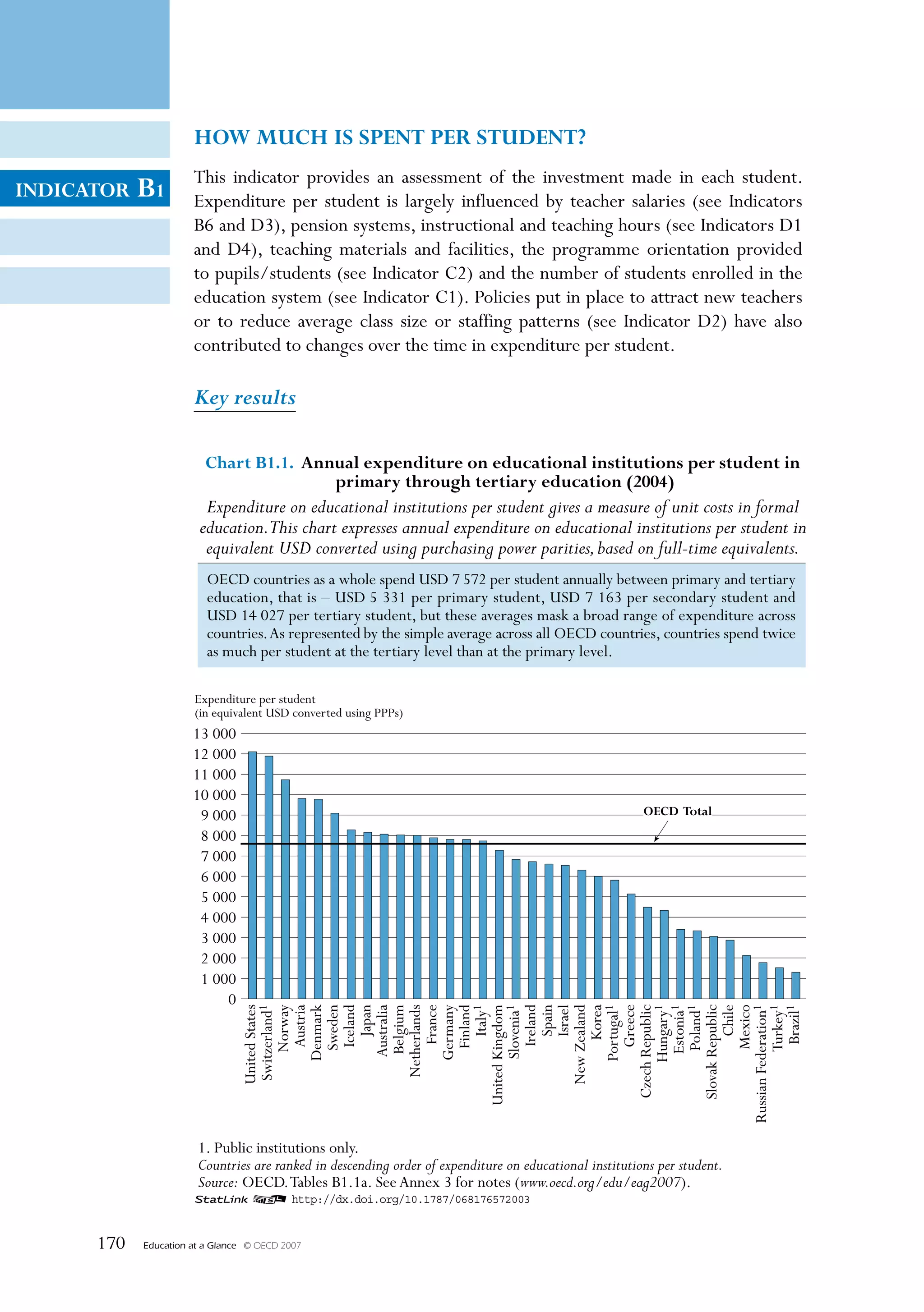 hOW MUch IS SpeNt per StUDeNt?
                       This indicator provides an assessment of the investment made in each student.
INDIcatOr   B1         Expenditure per student is largely influenced by teacher salaries (see Indicators
                       B6 and D3), pension systems, instructional and teaching hours (see Indicators D1
                       and D4), teaching materials and facilities, the programme orientation provided
                       to pupils/students (see Indicator C2) and the number of students enrolled in the
                       education system (see Indicator C1). Policies put in place to attract new teachers
                       or to reduce average class size or staffing patterns (see Indicator D2) have also
                       contributed to changes over the time in expenditure per student.

                       Key results

                         chart B1.1. annual expenditure on educational institutions per student in
                                        primary through tertiary education (2004)
                         Expenditure on educational institutions per student gives a measure of unit costs in formal
                        education.This chart expresses annual expenditure on educational institutions per student in
                         equivalent USD converted using purchasing power parities, based on full-time equivalents.
                          OECD countries as a whole spend USD 7 572 per student annually between primary and tertiary
                          education, that is – USD 5 331 per primary student, USD 7 163 per secondary student and
                          USD 14 027 per tertiary student, but these averages mask a broad range of expenditure across
                          countries. As represented by the simple average across all OECD countries, countries spend twice
                          as much per student at the tertiary level than at the primary level.

                       Expenditure per student
                       (in equivalent USD converted using PPPs)
                       13 000
                       12 000
                       11 000
                       10 000
                        9 000                                                                            OecD total
                        8 000
                        7 000
                        6 000
                        5 000
                        4 000
                        3 000
                        2 000
                        1 000
                            0
                                       United States




                                              Ireland




                                              Greece
                                   United Kingdom




                                 Russian Federation1
                                        Switzerland1




                                        Netherlands
                                               France
                                             Finland




                                       New Zealand


                                    Czech Republic
                                             Norway
                                              Austria
                                           Denmark
                                             Sweden
                                              Iceland
                                                Japan
                                            Australia
                                            Belgium

                                           Germany
                                                Italy1
                                           Slovenia1
                                                Spain
                                                Israel
                                                Korea
                                           Portugal1

                                           Hungary1
                                            Estonia1
                                             Poland1
                                    Slovak Republic
                                                Chile
                                             Mexico
                                             Turkey1
                                               Brazil1




                        1. Public institutions only.
                        Countries are ranked in descending order of expenditure on educational institutions per student.
                        Source: OECD. Tables B1.1a. See Annex 3 for notes (www.oecd.org/edu/eag2007).
                       1 2 http://dx.doi.org/10.1787/068176572003


      170   Education at a Glance   © OECD 2007
 