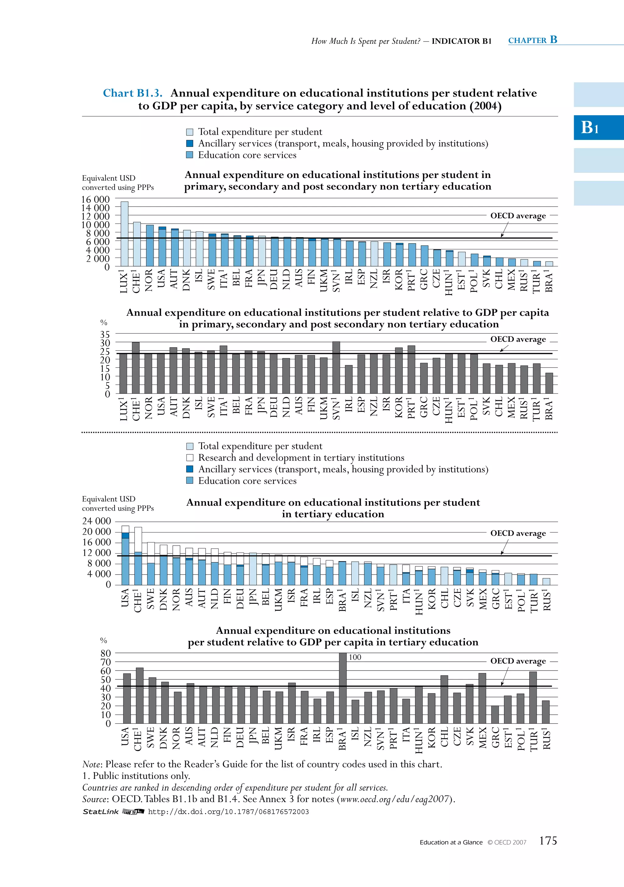 How Much Is Spent per Student? – INDIcatOr B1           chapter   B



     chart B1.3. annual expenditure on educational institutions per student relative
           to GDp per capita, by service category and level of education (2004)

                           Total expenditure per student                                                                      B1
                           Ancillary services (transport, meals, housing provided by institutions)
                           Education core services
Equivalent USD          annual expenditure on educational institutions per student in
converted using PPPs    primary, secondary and post secondary non tertiary education
16 000
14 000
12 000                                                                                                   OecD average
10 000
 8 000
 6 000
 4 000
 2 000
     0
          LUX1
          CHE1
           NOR
            USA
           AUT
           DNK
              ISL
           SWE
            ITA1
             BEL
            FRA
             JPN
           DEU
           NLD
            AUS
             FIN
          UKM
          SVN1
             IRL
             ESP
           NZL
              ISR
           KOR
           PRT1
           GRC
            CZE
          HUN1
           EST1
          POL1
            SVK
           CHL
           MEX
           RUS1
          TUR1
          BRA1
            annual expenditure on educational institutions per student relative to GDp per capita
     %               in primary, secondary and post secondary non tertiary education
    35                                                                                                   OecD average
    30
    25
    20
    15
    10
     5
     0
          LUX1
          CHE1
           NOR
            USA
           AUT
           DNK
              ISL
           SWE
            ITA1
             BEL
            FRA
             JPN
           DEU
           NLD
            AUS
             FIN
          UKM
          SVN1
             IRL
             ESP
           NZL
              ISR
           KOR
           PRT1
           GRC
            CZE
          HUN1
           EST1
          POL1
            SVK
           CHL
           MEX
           RUS1
          TUR1
          BRA1
                           Total expenditure per student
                           Research and development in tertiary institutions
                           Ancillary services (transport, meals, housing provided by institutions)
                           Education core services
Equivalent USD           annual expenditure on educational institutions per student
converted using PPPs
                                          in tertiary education
24 000
20 000                                                                                                   OecD average
16 000
12 000
 8 000
 4 000
     0
            USA
          CHE1
           SWE
           DNK
           NOR
            AUS
           AUT
           NLD
             FIN
           DEU
            JPN
            BEL
          UKM
             ISR
            FRA
             IRL
            ESP
          BRA1
              ISL
           NZL
          SVN1
           PRT1
             ITA
          HUN1
           KOR
           CHL
            CZE
            SVK
           MEX
           GRC
           EST1
          POL1
          TUR1
           RUS1




                               annual expenditure on educational institutions
     %                   per student relative to GDp per capita in tertiary education
     80                                                         100
     70                                                                                                  OecD average
     60
     50
     40
     30
     20
     10
      0
            USA
          CHE1
           SWE
           DNK
           NOR
            AUS
           AUT
           NLD
             FIN
           DEU
            JPN
            BEL
          UKM
             ISR
            FRA
             IRL
            ESP
          BRA1
              ISL
           NZL
          SVN1
           PRT1
             ITA
          HUN1
           KOR
           CHL
            CZE
            SVK
           MEX
           GRC
           EST1
          POL1
          TUR1
           RUS1




Note: Please refer to the Reader’s Guide for the list of country codes used in this chart.
1. Public institutions only.
Countries are ranked in descending order of expenditure per student for all services.
Source: OECD. Tables B1.1b and B1.4. See Annex 3 for notes (www.oecd.org/edu/eag2007).
1 2 http://dx.doi.org/10.1787/068176572003


                                                                                  Education at a Glance   © OECD 2007   175
 