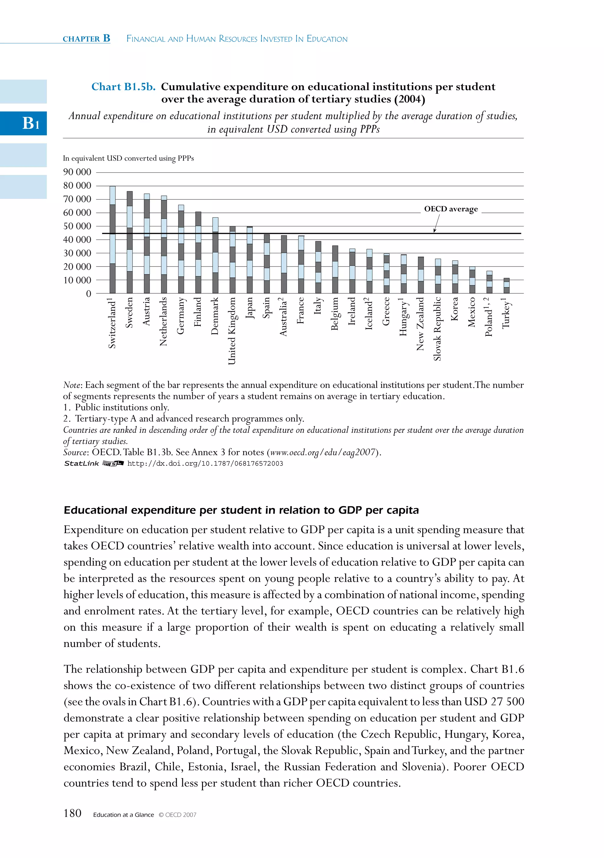 chapter     B               Financial and Human ResouRces invested in education



              chart B1.5b. cumulative expenditure on educational institutions per student
                           over the average duration of tertiary studies (2004)
      Annual expenditure on educational institutions per student multiplied by the average duration of studies,
B1                                  in equivalent USD converted using PPPs

     In equivalent USD converted using PPPs
     90 000
     80 000
     70 000
     60 000                                                                                                                                                                                                              OecD average
     50 000
     40 000
     30 000
     20 000
     10 000
          0




                                                                                                                                                                        Ireland


                                                                                                                                                                                             Greece
                                                                                               United Kingdom
                 Switzerland1
                                Sweden
                                         Austria
                                                   Netherlands


                                                                           Finland
                                                                 Germany


                                                                                     Denmark


                                                                                                                Japan
                                                                                                                        Spain
                                                                                                                                Australia2
                                                                                                                                             France
                                                                                                                                                      Italy
                                                                                                                                                              Belgium


                                                                                                                                                                                  Iceland2


                                                                                                                                                                                                      Hungary1
                                                                                                                                                                                                                 New Zealand
                                                                                                                                                                                                                               Slovak Republic
                                                                                                                                                                                                                                                 Korea
                                                                                                                                                                                                                                                         Mexico
                                                                                                                                                                                                                                                                  Poland1, 2
                                                                                                                                                                                                                                                                               Turkey1
     Note: Each segment of the bar represents the annual expenditure on educational institutions per student.The number
     of segments represents the number of years a student remains on average in tertiary education.
     1. Public institutions only.
     2. Tertiary-type A and advanced research programmes only.
     Countries are ranked in descending order of the total expenditure on educational institutions per student over the average duration
     of tertiary studies.
     Source: OECD. Table B1.3b. See Annex 3 for notes (www.oecd.org/edu/eag2007).
     1 2 http://dx.doi.org/10.1787/068176572003




     Educational expenditure per student in relation to GDP per capita
     Expenditure on education per student relative to GDP per capita is a unit spending measure that
     takes OECD countries’ relative wealth into account. Since education is universal at lower levels,
     spending on education per student at the lower levels of education relative to GDP per capita can
     be interpreted as the resources spent on young people relative to a country’s ability to pay. At
     higher levels of education, this measure is affected by a combination of national income, spending
     and enrolment rates. At the tertiary level, for example, OECD countries can be relatively high
     on this measure if a large proportion of their wealth is spent on educating a relatively small
     number of students.
     The relationship between GDP per capita and expenditure per student is complex. Chart B1.6
     shows the co-existence of two different relationships between two distinct groups of countries
     (see the ovals in Chart B1.6). Countries with a GDP per capita equivalent to less than USD 27 500
     demonstrate a clear positive relationship between spending on education per student and GDP
     per capita at primary and secondary levels of education (the Czech Republic, Hungary, Korea,
     Mexico, New Zealand, Poland, Portugal, the Slovak Republic, Spain and Turkey, and the partner
     economies Brazil, Chile, Estonia, Israel, the Russian Federation and Slovenia). Poorer OECD
     countries tend to spend less per student than richer OECD countries.

     180      Education at a Glance   © OECD 2007
 