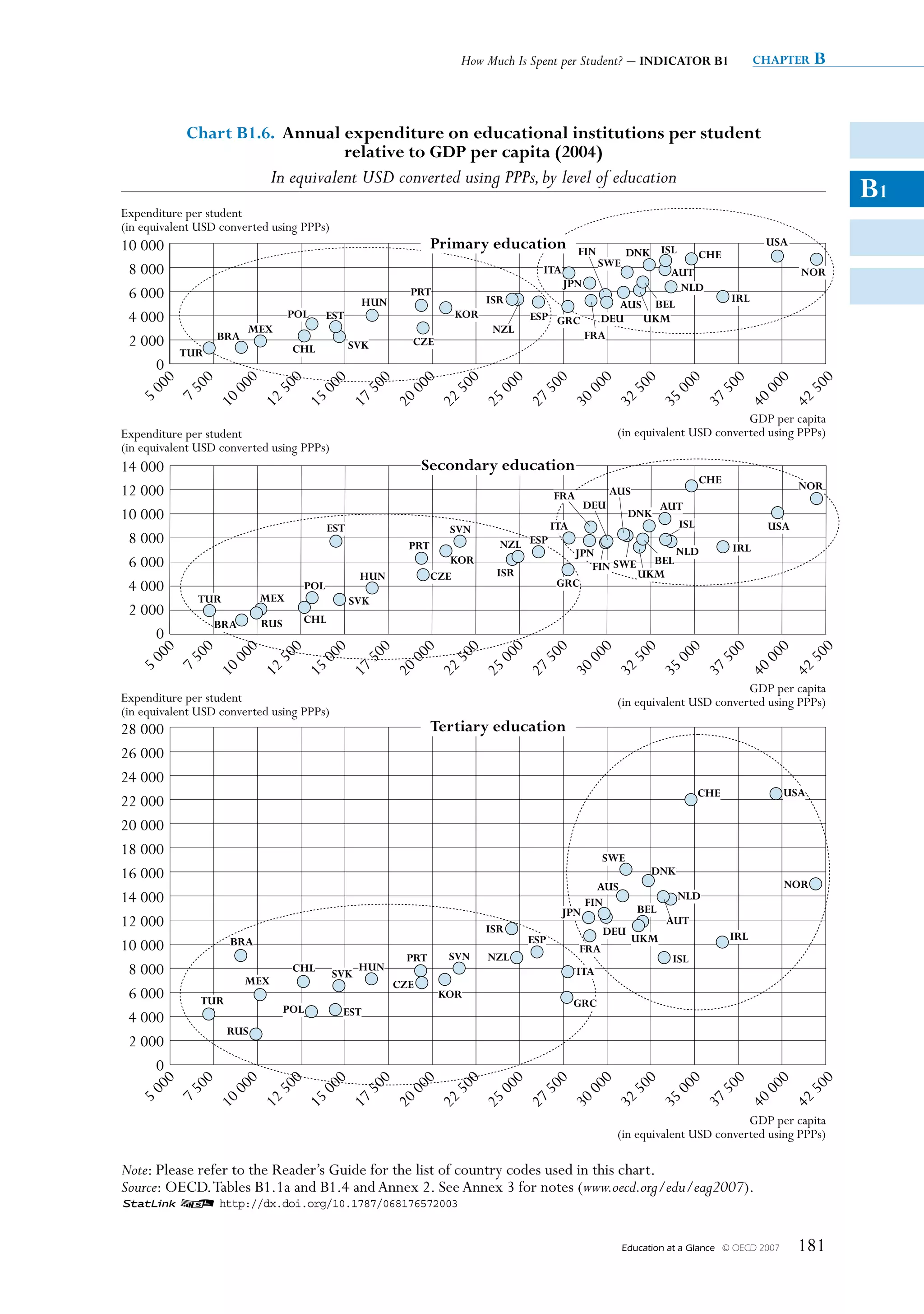 How Much Is Spent per Student? – INDIcatOr B1                       chapter       B


            chart B1.6. annual expenditure on educational institutions per student
                               relative to GDp per capita (2004)
                              In equivalent USD converted using PPPs, by level of education
                                                                                                                                                                B1
Expenditure per student
(in equivalent USD converted using PPPs)
10 000                                                             primary education                FIN         DNK ISL
                                                                                                                                               USa
                                                                                                                                 che
                                                                                                          SWe
 8 000                                                                                    Ita               aUt                                         NOr
                                                                                                JpN          NLD
 6 000                                            hUN
                                                             prt
                                                                              ISr                                                       IrL
                                                                                                     aUS BeL
 4 000                           pOL       eSt                         KOr              eSp Grc   DeU   UKM
                        MeX                                                    NZL
                  Bra                                                                           Fra
 2 000                            chL            SVK         cZe
           tUr
     0




        0
      00

      00

       0

        0

        0

        0

        0

        0

        0

        0

        0

        0

        0

        0

        0
     50
     00

     50

     00

     50

     00

     50

     00

     50

     00

     50

     00

     50

     00
   50

   75




  42
  10

  12

  15

  17

  20

  22

  25

  27

  30

  32

  35

  37

  40
                                                                                                                                      GDP per capita
Expenditure per student                                                                                      (in equivalent USD converted using PPPs)
(in equivalent USD converted using PPPs)
14 000                                                           Secondary education
                                                                                                                                 che
12 000                                                                                                      aUS                                         NOr
                                                                                              Fra
                                                                                                      DeU            aUt
10 000                                                                                                           DNK
                                                                                                                       ISL
                                           eSt                        SVN                     Ita                                               USa
 8 000                                                       prt                NZL eSp                                                 IrL
                                                                                                 JpN                        NLD
 6 000                                                                KOr
                                                                                                    FIN SWe
                                                                                                              BeL
                                                  hUN              cZe         ISr                          UKM
 4 000                               pOL                                                       Grc
              tUr          MeX                   SVK
 2 000                               chL
                 Bra       rUS
     0




                                                                                                                                                            0
     00

             00

                       0

                                 0

                                           0

                                                       0

                                                                 0

                                                                          0

                                                                                    0

                                                                                              0

                                                                                                         0

                                                                                                                   0

                                                                                                                              0

                                                                                                                                       0

                                                                                                                                                0
                                                                                                                                                        50
                     00

                              50

                                        00

                                                  50

                                                            00

                                                                      50

                                                                               00

                                                                                         50

                                                                                                      00

                                                                                                                 50

                                                                                                                          00

                                                                                                                                    50

                                                                                                                                              00
  50

          75




                                                                                                                                                      42
                  10

                           12

                                     15

                                                 17

                                                           20

                                                                     22

                                                                              25

                                                                                        27

                                                                                                    30

                                                                                                             32

                                                                                                                         35

                                                                                                                                  37

                                                                                                                                           40
                                                                                                                                      GDP per capita
Expenditure per student                                                                                      (in equivalent USD converted using PPPs)
(in equivalent USD converted using PPPs)
28 000                                                             tertiary education
26 000
24 000
                                                                                                                                 che                  USa
22 000
20 000
18 000                                                                                                    SWe
16 000                                                                                                                DNK
                                                                                                        aUS                                           NOr
14 000                                                                                                FIN
                                                                                                                            NLD
                                                                                               JpN                 BeL
12 000                                                                        ISr
                                                                                                                         aUt
                                                                                                          DeU                          IrL
                     Bra                                                                eSp                       UKM
10 000                                                                                              Fra
                                                            prt       SVN     NZL                                          ISL
 8 000                            chL      SVK
                                                  hUN                                               Ita
                        MeX                                cZe
 6 000         tUr
                                                                     KOr
                                                                                                    Grc
                                 pOL         eSt
 4 000
                     rUS
 2 000
     0
                                                                                                                                                            0
     00

             00

                       0

                                 0

                                           0

                                                       0

                                                                 0

                                                                          0

                                                                                    0

                                                                                              0

                                                                                                         0

                                                                                                                   0

                                                                                                                              0

                                                                                                                                       0

                                                                                                                                                0
                                                                                                                                                        50
                     00

                              50

                                        00

                                                  50

                                                            00

                                                                      50

                                                                               00

                                                                                         50

                                                                                                      00

                                                                                                                 50

                                                                                                                          00

                                                                                                                                    50

                                                                                                                                              00
  50

          75




                                                                                                                                                      42
                  10

                           12

                                     15

                                                 17

                                                           20

                                                                     22

                                                                              25

                                                                                        27

                                                                                                    30

                                                                                                             32

                                                                                                                         35

                                                                                                                                  37

                                                                                                                                           40




                                                                                                                                      GDP per capita
                                                                                                             (in equivalent USD converted using PPPs)

Note: Please refer to the Reader’s Guide for the list of country codes used in this chart.
Source: OECD. Tables B1.1a and B1.4 and Annex 2. See Annex 3 for notes (www.oecd.org/edu/eag2007).
1 2 http://dx.doi.org/10.1787/068176572003


                                                                                                                Education at a Glance   © OECD 2007    181
 