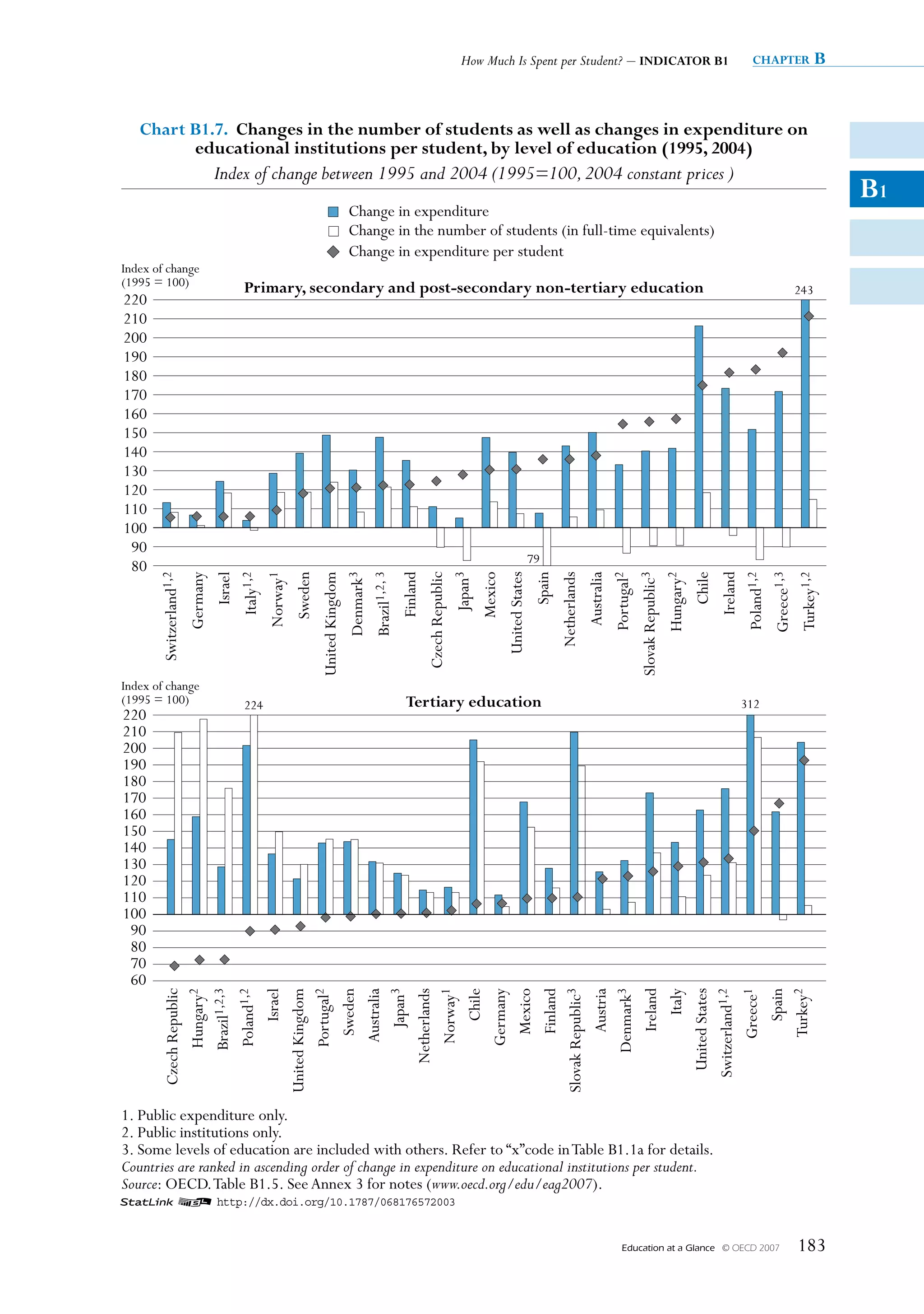 How Much Is Spent per Student? – INDIcatOr B1                                                                                     chapter                    B


   chart B1.7. changes in the number of students as well as changes in expenditure on
         educational institutions per student, by level of education (1995, 2004)
                                  Index of change between 1995 and 2004 (1995=100, 2004 constant prices )
                                                                                                                                                                                                                                                                                                                    B1
                                                                                          Change in expenditure
                                                                                          Change in the number of students (in full-time equivalents)
                                                                                          Change in expenditure per student
Index of change
(1995 = 100)                                primary, secondary and post-secondary non-tertiary education                                                                                                                                                                                                243
220
210
200
190
180
170
160
150
140
130
120
110
100
 90
                                                                                                                                                                                 79
 80
                                                                                                                                                                 United States




                                                                                                                                                                                                                                                                      Ireland
                                                                         United Kingdom
       Switzerland1,2
                        Germany
                                  Israel
                                           Italy1,2




                                                                                                     Brazil1,2, 3
                                                                                                                    Finland
                                                                                                                              Czech Republic


                                                                                                                                                        Mexico
                                                      Norway1
                                                                Sweden


                                                                                          Denmark3




                                                                                                                                               Japan3



                                                                                                                                                                                  Spain
                                                                                                                                                                                          Netherlands
                                                                                                                                                                                                        Australia


                                                                                                                                                                                                                                Slovak Republic3
                                                                                                                                                                                                                    Portugal2


                                                                                                                                                                                                                                                   Hungary2
                                                                                                                                                                                                                                                              Chile


                                                                                                                                                                                                                                                                                Poland1,2
                                                                                                                                                                                                                                                                                            Greece1,3
                                                                                                                                                                                                                                                                                                        Turkey1,2
Index of change
(1995 = 100)                                224                                                                      tertiary education                                                                                                                                         312
220
210
200
190
180
170
160
150
140
130
120
110
100
 90
 80
 70
 60
                    Ireland

             United States
          Czech Republic




         United Kingdom




         Slovak Republic3




            Switzerland1,2
                Hungary2
                Brazil1,2,3
                 Poland1,2
                      Israel

                Portugal2
                   Sweden
                  Australia
                     Japan3
              Netherlands
                 Norway1
                      Chile
                 Germany
                   Mexico
                   Finland

                    Austria
               Denmark3

                       Italy



                  Greece1
                      Spain
                   Turkey2




1. Public expenditure only.
2. Public institutions only.
3. Some levels of education are included with others. Refer to “x”code in Table B1.1a for details.
Countries are ranked in ascending order of change in expenditure on educational institutions per student.
Source: OECD. Table B1.5. See Annex 3 for notes (www.oecd.org/edu/eag2007).
1 2 http://dx.doi.org/10.1787/068176572003


                                                                                                                                                                                                                        Education at a Glance   © OECD 2007                                             183
 