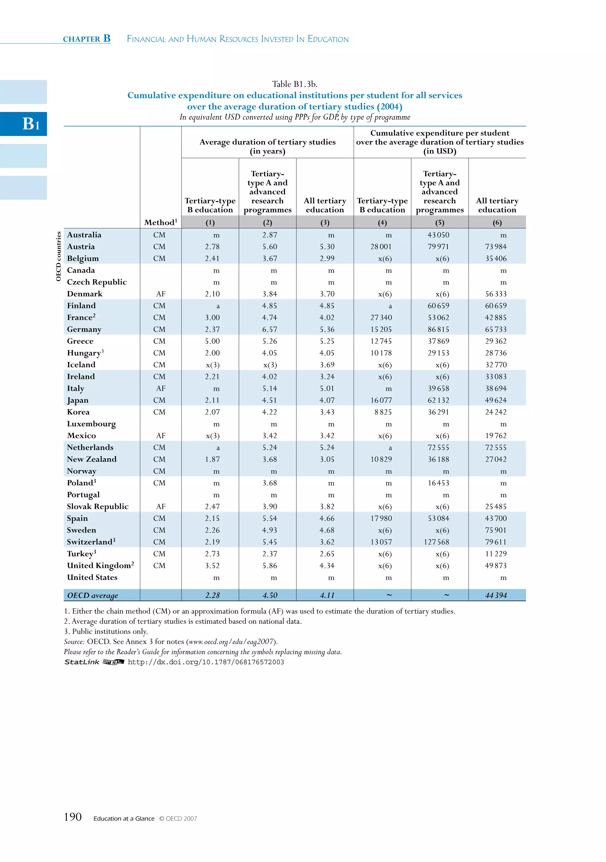 chapter     B       Financial and Human ResouRces invested in education



                                                                                Table B1.3b.
                                          cumulative expenditure on educational institutions per student for all services
                                                       over the average duration of tertiary studies (2004)
                                                     In equivalent USD converted using PPPs for GDP, by type of programme
B1                                                                                                                cumulative expenditure per student
                                                                     average duration of tertiary studies      over the average duration of tertiary studies
                                                                                 (in years)                                      (in USD)

                                                                            tertiary-                                         tertiary-
                                                                           type a and                                        type a and
                                                                            advanced                                          advanced
                                                             tertiary-type  research            all tertiary   tertiary-type  research          all tertiary
                                                              B education programmes            education       B education programmes          education
                                                Method1               (1)            (2)            (3)              (4)              (5)           (6)
                      australia                  CM                     m            2.87             m                m            43 050            m
     OecD countries




                      austria                    CM                   2.78           5.60           5.30           28 001           79 971        73 984
                      Belgium                    CM                   2.41           3.67           2.99             x(6)             x(6)        35 406
                      canada                                            m              m              m                m                m             m
                      czech republic                                    m              m              m                m                m             m
                      Denmark                       AF                2.10           3.84           3.70             x(6)             x(6)        56 333
                      Finland                      CM                    a           4.85           4.85                a           60 659        60 659
                      France2                      CM                 3.00           4.74           4.02           27 340           53 062        42 885
                      Germany                      CM                 2.37           6.57           5.36           15 205           86 815        65 733
                      Greece                       CM                 5.00           5.26           5.25           12 745           37 869        29 362
                      hungary3                     CM                 2.00           4.05           4.05           10 178           29 153        28 736
                      Iceland                      CM                 x(3)           x(3)           3.69             x(6)             x(6)        32 770
                      Ireland                      CM                 2.21           4.02           3.24             x(6)             x(6)        33 083
                      Italy                         AF                  m            5.14           5.01               m            39 658        38 694
                      Japan                        CM                 2.11           4.51           4.07           16 077           62 132        49 624
                      Korea                        CM                 2.07           4.22           3.43            8 825           36 291        24 242
                      Luxembourg                                        m              m              m                m                m             m
                      Mexico                        AF                x(3)           3.42           3.42             x(6)             x(6)        19 762
                      Netherlands                  CM                    a           5.24           5.24                a           72 555        72 555
                      New Zealand                  CM                 1.87           3.68           3.05           10 829           36 188        27 042
                      Norway                       CM                   m              m              m                m                m             m
                      poland3                      CM                   m            3.68             m                m            16 453            m
                      portugal                                          m              m              m                m                m             m
                      Slovak republic               AF                2.47           3.90           3.82             x(6)             x(6)        25 485
                      Spain                        CM                 2.15           5.54           4.66           17 980           53 084        43 700
                      Sweden                       CM                 2.26           4.93           4.68             x(6)             x(6)        75 901
                      Switzerland3                 CM                 2.19           5.45           3.62           13 057          127 568        79 611
                      turkey3                      CM                 2.73           2.37           2.65             x(6)             x(6)        11 229
                      United Kingdom2              CM                 3.52           5.86           4.34             x(6)             x(6)        49 873
                      United States                                     m              m              m                m                m             m
                      OECD average                                    2.28           4.50           4.11               ~                 ~        44 394
                      1. Either the chain method (CM) or an approximation formula (AF) was used to estimate the duration of tertiary studies.
                      2. Average duration of tertiary studies is estimated based on national data.
                      3. Public institutions only.
                      Source: OECD. See Annex 3 for notes (www.oecd.org/edu/eag2007).
                      Please refer to the Reader’s Guide for information concerning the symbols replacing missing data.
                      1 2 http://dx.doi.org/10.1787/068176572003




                      190      Education at a Glance   © OECD 2007
 